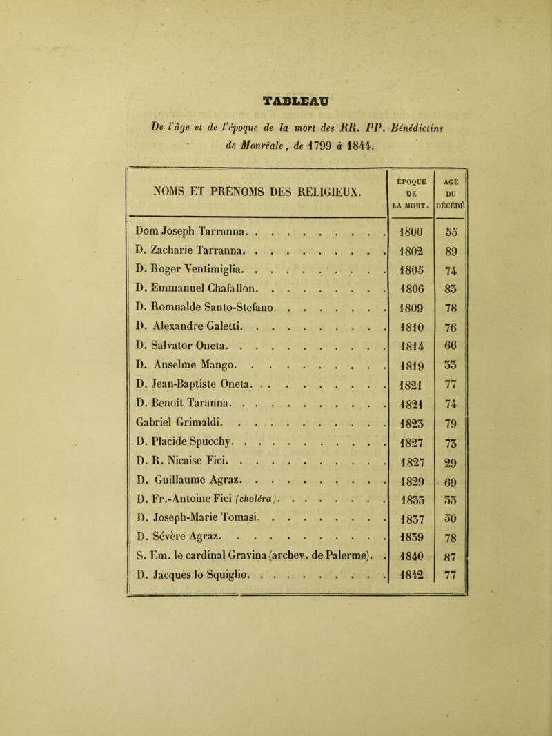 TABLEAU De l'âge et de l’époque de la mort des RR. PP. Bénédictins de Monnaie, de 1799 à 1844. NOMS ET PRÉNOMS DES RELIGIEUX. ÉPOQUE DE LA MORT. AGE DU DÉCÉDÉ Dom Joseph Tarranna 1800 55 D. Zacharie Tarranna 1802 89 1 D. Roger Venlimiglia . . . 1805 74 D. Emmanuel Chafallon 1806 83 D. Romualde Santo-Stefano 1809 78 D. Alexandre Galetti 1810 76 D. Salvator Oneta 1814 66 D. Anselme Mango 1819 33 D. Jean-Baptisle Oneta 1821 77 D. Benoît Taranna 1821 74 Gabriel Grimaldi 1823 79 D. Placide Spucchy 1827 73 D. R. Nicaise Fici 1827 29 D. Guillaume Agraz 1829 69 D. Fr.-Antoine Fici (choléra) 1833 33 D. Joseph-Marie Tomasi 1837 50 D. Sévère Agraz 1839 78 S. Em. le cardinal Gravina (archev. de Palerme). . 1840 87 D. Jacques lo Squiglio ! 1842 77