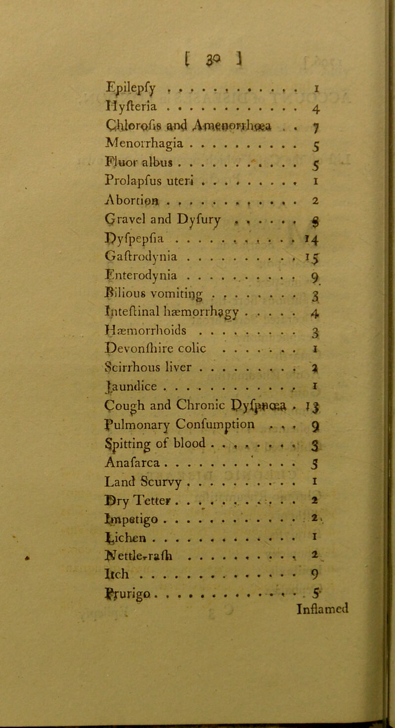 t 3° J ilpueply ...... i Hyfteria 4 Chlorofis and Amenorihgea . . 7 Menorrhagia 5 Fluor albus 5 Prolapfus uteri 1 Abortion . 2 Qravel and Dyfury $ Pyfpepfia 14 Gaftrodynia 15 Enterodynia 9 Bilious vomiting . 3 Inteflinal haemorrhggy 4 Haemorrhoids 3 Devonshire colic 1 Scirrhous liver 2 Jaundice . . 1 Cough and Chronic Pyfpnoea . Pulmonary Confumption ... 9 Spitting of blood ........ 3 Anafarca 3 Land Scurvy 1 Dry Tetter 2 Impetigo 2 i^ichen 1 Kettlerralh 2 Itch 9 Pyurigo • . 5‘ Inflamed