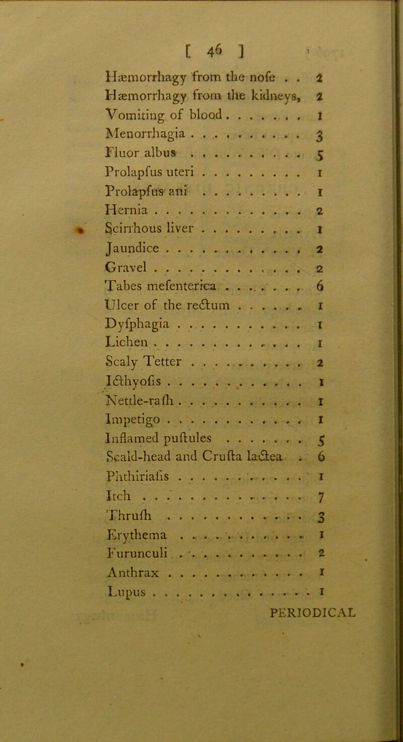 Haemorrhagy from the nofe . . 2 Haemorrhagy from the kidneys, 2 Vomiting of blood 1 Menorrhagia 3 Fluor albus 5 Prolapfus uteri 1 Prolapfus ani 1 Hernia 2 Scirrhous liver 1 Jaundice 2 Gravel 2 Tabes mefenterica ....... 6 Ulcer of the re£tum 1 Dyfphagia I Lichen . . . 1 Scaly Tetter 2 Idthyofis I f Nettle-rafli 1 Impetigo I Inflamed puftules 5 Scald-head and Crufta la&ea . 6 Phthirialis 1 Itch 7 Thrufh 3 Erythema 1 Furunculi . • 2 Anthrax 1 Lupus 1 PERIODICAL