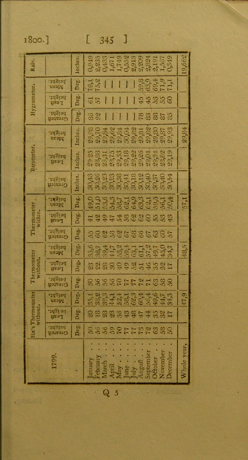 Rain. W> £ V C C) *0 CO O'. 0< 50 O) ^ H O O) Tf« CO CO TT* *0 o O* CO XT' DO) t> O OO^iH *0^0 cTo?cTr^fHxo>'GT3'ro?o?rH'cs 0* vo cq^ oT *—< Hygrometer. •jqSra'q bJQ o C 1 1 I 1 1 ooc-^ . oT ir? 1 1 1 I 1 cvco' oT r-T t-T t- b- io <o a t- l- — •jqSpq bi <y G nr- I | | | | fl'ioci'oO '0*0 1 1 1 I I Efi t(* O VI <0 •jqStoq yojeojo -- . bO o Q OOI I 1 I I 1 03 CQ 03 b- uo CO a. 1 I 1 1 I b- 03 03 CO 03 Barometer. UP 3^ Inches. Inches. O. o-CO-^C CO O CC CO-CC CO CO O'. #\ *\ »n #v _ rs «N v\ r\ r\ a. t\ O O) f>. O) o C^I Ci c?) Oi C} O'* O* 0) CO 04 O* O} O* 0> 04 CO cT •jqStaq »C03*HiOCOCOO^U3rfirf<CqCi C> 03 CO b- CO Ot 0^ C3_ Co 03 H c~. kT of oT oT cT c? oT oT co cv 6'< Ot M O* ot CM Gt O* O} <3} Ot CM •jqSroq ysjesiQ « U _c u c >-l C5 O CO CO OD H C3 04Q N O tt 04 04 c»v> co tf* r—< rr* co tt< c? o'er o' o d'd'c'cTc o o' co GO co CO CO GO CO CO CO GO GO go T-* As i> 5^ Thermometer within. u wyz O Q cooBNHan^oH^ ft iv n <\ fs <N At A r\ A __A c^T«ico^co^TrGOC')C'. coo *o *o *o <© vo co •jqSrsq bi) o Q h o» o> t- ^ <n s? o( c >0 co to •iqSioq yajEoiO th w G ^O O h) CO O) N CC rO N co o o ^O VC VO <0 CO CO CC CO CO VC CO *0 iq co TT Thermometer without. UP3JAJ bO V Q A A A A A A A A A A A A i-O CO O) CO Cl CO H f- O lO ^ CO co CO T-< *C -0 vc VO A-O Tfi co •jqStjaq yeaT tS) V Q t0 3!C3 0 0 0iSi-J’Oioe)t- 0» CM Oi CO V< T «0 VO tf1 CO CO rH •jqSiaq yojeaiO u> v Q O'O'OiOCNt'OHtOCOO iou0i0'*roc-t-'c-i>c-,o-^3‘0 Six’s Thermometer without. •atjoiaq ucapM bn y G ''^’^'^T^rs.,^TV'■*?.*> GO «3 33'cr^C?03tjTc'cc'ch'rf'^?' «o co co •m «3 *o <o so <o ^ t}i go •jq3t aq yE3T Ui u Q C03C9M'O50C0t-'ei.O©it- o? h o> ot co ■m •m ^ tt co co ih ■iqSpH yarebiO tc u Q C 'O to Cl o t- N 63 Oi n 03 c ictcuoioc-t-t-t-e-coioio c. rH January . . February . . March . . . April . . . May .... June .... July .... Augult . . . September . Oftober . . November . December . 1 Whole year,