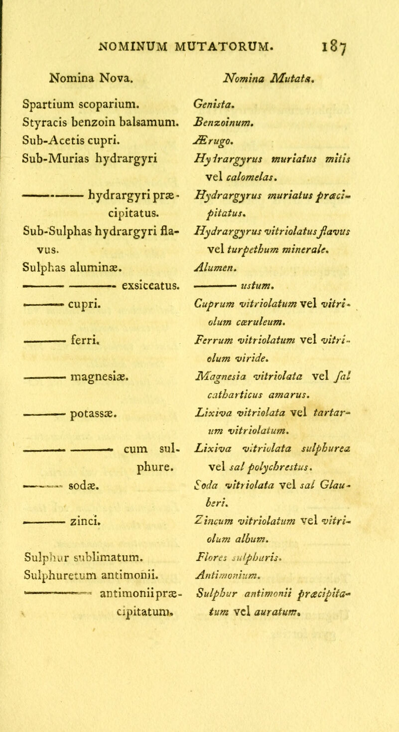 Nomina Nova. Spartium scoparium. Styracis benzoin balsamum. Sub-Acetis cupri. Sub-Murias hydrargyri hydrargyri prae- cipitatus. Sub-Sulphas hydrargyri fla- vus. Sulphas aluminae. — exsiccatus. ■ '■—> cupri. ferri, magnesiae. potassae. cum sul- phure. —sodae. — zinci. Sulphur sublimatum. Sulphuretum antimonii. — antimonii prae- cipitatum. Nomina JMutata* Genista. Benzoinum. ^rugo. Hy irargyrus muriatus mitis vel calomelas. Hydrargyrus muriatus praei» pitatus. Hydrargyrus vitriolatusJlavus vel turpethum minerale. Alumen. ustum. Cuprum vitriolatumvtX vitris olum coeruleum. Ferrum njitriolatum vel *vitri- olum viride. IHagnesia vitriolata vel fal catharticus amarus. Lixiva vitriolata vel fartar- um vitriolaium. Lixiva vitriolata sulphurea vel sal polychrestus. Soda vitriolata vel sal Glau- heri. Zincum vitriolaium vel vitri- olum album. Flores sulphuris. Antimonium. Sulphur antimonii pracipita- tum Ycl auratum%