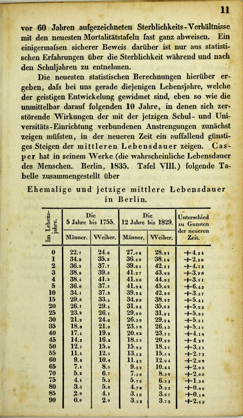 vor 60 Jahren aufgezeichneten Sterblichkeits-Verhältnisse mit den neuesten Mortalitätstafeln fast ganz abweisen. Ein einigermafsen sicherer Beweis darüber ist nur aus statisti- schen Erfahrungen über die Sterblichkeit während und nach den Schuljahren zu entnehmen. Die neuesten statistischen Berechnungen hierüber er- geben, dafs bei uns gerade diejenigen Lebensjahre, welche der geistigen Entwickelung gewidmet sind, eben so wie die unmittelbar darauf folgenden 10 Jahre, in denen sich zer- störende Wirkungen der mit der jetzigen Schul- und Uni- versitäts-Einrichtung verbundenen Anstrengungen zunächst zeigen müfsten, in der neueren Zeit ein auffallend günsti- ges Steigen der mittleren Lebensdauer zeigen. , Cas- per hat in seinem Werke (die wahrscheinliche Lebensdauer des Menschen. Berlin, 1835. Tafel VIII.) folgende Ta- belle zusammengestellt über Ehemalige und jetzige mittlere Lebensdauer in Berlin. Im Lebens- jahre. Die 5 Jahre bis 1755. Die 12 Jahre bis 1829. Unterschied zu Gunsten der neueren Zeit. Männer. Weiber. Männer. Weiber. 0 22.7 24.6 27.0 8 28.8 1 + 4.34 1 34.9 35.2 36.5 o 38.i o *+2.3 0 2 36.2 37.7 39.9 5 42.li + 4.13 3 38.o 39.3 41.2 7 43.8 9 + 3.9 8 4 38.5 41.2 41.80 44.8 3 “+*3.5 1 5 36.6 37.5 41.84 45.02 + 6.43 10 34.i 37.3 39.2 4 42.9 0 + 3.3 7 15 29.6 33.5 34.9 9 38.8 3 + 5.41 20 26.i 29.5 31.03 35.o 3 + 5.23 25 23.2 26.i 29.o o 31.9 1 + 5.8 5 30 21.2 24.o 26.3 8 29.2 4 + 5.2 1 35 18.8 21.o 23.5 8 26.5 3 + 5.1 5 40 17.i 19.2 20.8 3 23.7 5 + 4.1 8 45 14.3 16.4 18.15 20.9 9 + 4.27 50 12.5 15.o 15.8 5 18.2 5 + 3.3 5 55 ll.i 12,5 13.5 3 15.5 4 + 2.73 60 9.4 10.8 11.42 12.9 4 + 2.08 65 7.i 8.5 9.2 2 10.4 4 + 2.03 70 5.3 6.7 7.5 0 8.3 0 +•2.0 o 75 4.i 5.3 5.7 9 6.3 3 ”+*1.36 80 3.3 5.0 4.7 0 5.2 2 + 0.86 85 2.o 4.i 3.1 9 3.9 7 + 0.5 8 90 O.o 2.o 3. 5 3 3.7 3 + 2.63