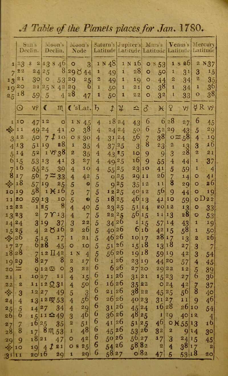 b':iJ S) D('clin. ->iOon’s Declin. ikioon’s ISode ,5aturii’s Latitude J upiter’s Latitude { Mars’s Laiiliuic Venus’s I-atitude iMercurj Latitude 1 23 s 2 13 S 46 0 3 1 N 48 1 N 16 0 S53 1 s 26 2 N37 7 2 2 24 25 8 129^^44 1 49 1 28 0 50 1 31 3 15 13 ,2 1 30 0 53 29 25 2 49 1 19 0 44 2 34 2 35 19 20 21 25 N 42 29 6 1 50 1 21 0 38 1 34 1 36 25 18 59 5 4 28 47 1 50 1 22 0 32 1 33 0 38 1 jo Vf < ni i ’sLat. h X 9 Vf ^ R Vf 1 |io 47 12 0 1 N 45 4 18 24 43 6 6 28 27 6 45 1 1 1 49 24 41 .0 38 4 24 24 50 6 52 29 43 5 29 50 7/10 0 s 30 4 31 24 5^ 7 38 0 -58 4 19 4|13 51 19 28 1 35 4 37 25 3 8 23 2 3 i6 5iH 52 1 Vfs8 2 35 4 43 *5 10 9 9 3 28 2 21 6115 53 13 41 3 27 4 49 25 16 9 55 4 44 1 37- 7 1 b 55 25 39 4 10 4 55 25 23 10 41 5 59 1 4 817 56 7-33 4 42 5 0 25 29 11 26 7 14 0 41 •4^ 18 57 19 25 5 0 5 9 25 35 12 11 8 29 0 26 10 »9 58 1 K16 5 7 5 12 25 40 12 56 9 44 0 »9 11 20 59 13 10 5 0 5 18 25 46 13 4-1 10 59 0D22 12 22 1 25 8 4 40 5 23 25 51 ^4 20 12 13 0 33 13 23 2 7T13 4 7 5 22 25 56 15 1 1 ^3 28 0 53 14 24 3 19 37 3 22 5 34 26 1 15 57 14 43 1 19 15 25 4 2 0 16 2 26 5 40 26 6 16 42 »5 58 1 50 26 5 15 ^7 1 . 21 5 46 26 10 17 28 17 13 2 26 17 27 6 28 45 0 10 5 51 26 15 18 13 t8 27 3 7 18 28 7 12 II42 1 N 4 5 56 26 19 18 59 ^9 42 3 54 19 29 8 27 8 2 ^7 b 1 2b 23 19 44 20 57 4 45 20 vw /vW 9 12$ 0 3 22 6 6 26 27 20 29 22 12 5 89 21 1 10 27 11 4 15 6 11 26 31 21 *5 23 27 6 22 2 11 4 50 6. 16 2b 35 22 0 24 42 7 37 3 12 27 49 5 3 6 21 26 38 22 45 25 56 8 40 24 4 »3 i2rT^53 4 56 6 26 2b 40 23 31 27 11 9 46. 25 5 14 27 34 4 29 6 31 26 45 24 16 28 26 10 54 26 6 15 11 ii49 3 46 6 36 2b 48 25 1 29 40 12 4 . 27 7 16 25 35 2 6 41 2b 51 2^ 46 0H55 13 16 28 8 17 8ni53 1 48 6 45 2b 53 2b 32 2 9 30 29 9 18 21 47 0 42 6 50 26 56 27 17 3 24 '5 45 10 ^9 4/21 0 9 25 6 54 26 58 82 2 4 38 »7 2 3' 1 58 0 82 18