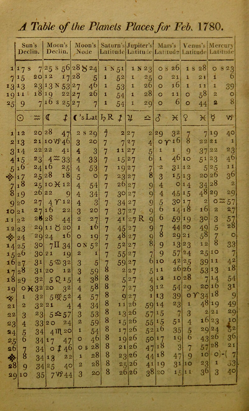 Sun’s Declin. Moon’s Declin. Moon’s JSode Saturn’s Latitude Jupiter’s Latitude Mars’s Latitude Venus’s Latitude jMercurj Lat'tude 1 17 s 7 25 s 56 28 y 24 1 N-51 1 N 23 0 S 26; 1 S 28 0 S23 7 15 20 J2 17 28 5 } 52 1 25 0 21 1 21 1 6 13 23 ^3NS3 27 46 1 53 1 26 0 lb 1 11 1 39 19 11 18 19 22 27 26 1 54 1 28 0 11 0 58 2 0 25 9 7 i6 s 25 27 7 1 54 1 29 0 6 0 44 2 8 0 /VW yvw <l 7 C ’sLat TpR ^ 7^ •TL K 9 K ? Vf 1 12 20 28 47 2 s 29 • 7 2 27 2 29 32 7 7 19 40 2. 13 21 lOVf 46 3 20 7 7 27 4 0 Y' 16 8 22 21 1 3 14 22 22 41 4 3 7 11 27 5 1 1 9 37 22 23 4 »5 23 4-33 4 33 7 15 27 b 1 46 10 51 23 46 5 16 24 16 25 4 53 7 19 27 7 '2 31 12 5 25 11 17 25 28 18 5 0 7 23 27 8 3 15 13 20 2b 36 7 18 25 loK 12 4 54 7 26 27 9 4 0 14 34 28 0 8 19 26 22 9 4 34 7 30 27 9 4 45 15 48 29 29 9 20 27 4 7^12 4 3 7 34 27 9 5 30 17 2 0^5^ 10 2I 27 16 22 3 20 7 37 27 9 6 14 18 lb 2 2.7 j 1 22 2H 28 44 2 27 7 41 27 R 9 6 59 ^9 30 3 57 12 23 29 11 20 j i6 7 45 27 9 7 44 20 49 5 28 24 29 24 16 0 19 7 48 27 9 8 29 21 58 7 0 25 30 7n 34 ON 52 7 52 27 8 9 13 23 12 8 33 15 26 30 21 19 2 1 7 55 27 7 9 57 24 25 10 7 16 27 31 5^32 3 5 7 59 27 6 10 42 25 39 11 42 ^7 28 31 20 12 3 59 8 2 27 5 11 2b '26 53 13 18 18 29 32 5Q.15 4 38 8 5 27 4 12 10 28 7 14 54 ^9 OK32 20 32 4 58 8 7 27 3 12 54 29 20 16 31 1 32 51:^5^ 4 57 8 9 27 1 »3 39 or 34 18 9 21 2 32 21 4 4 34 8 11 2b 59 14 23 1 4« 19 49 22 3 23 5^2=57 3 53 8 13 26 57 15 7 3 2 21 29 23 4 33 20 24 2 59 8 15 2b 55 ^5 51 4 16 23 io 24 5 34 4 m 20 1 54 8 '7 2b 52 i6 35 5 29 24 5^ ^5 6 34 17 47 0 46 8 19 2b 50 ‘7 19 6 43 26 36 a6 7 34 0 I46 0 S 2^ 8 21 2b 47 18 3 7 57 28 21 8 34 13 22 1 28 8 23 2b 44 18 47 9 10 0 -( 7 28 9 34 25 40 2 28 8 25 2b 41 •9 31 10 23 1 J3 2S 10 35 7Vf44 3 20 15.