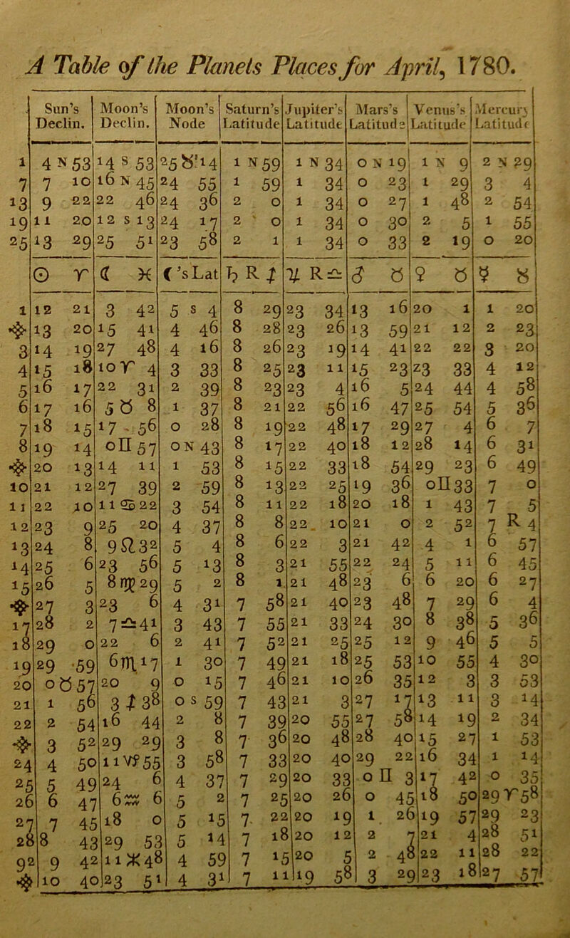 Sun’s Moon’s Moon’s Saturn’s Jupiter’s Mars’s Venus’s Mercur\ Declin. Declin. Node Latitude Latitude jatitud 2 Latitude Latitude 1 4N53 14 s 53 25 b'14 1 N59 1 N34 0 N 19! 1 N 9 2 N ?9 7 7 10 16N45 24 55 1 59 1 34 0 23 1 29 3 4 13 9 22 22 46 24 36 2 0 1 34 0 27 1 48 2 54 19 11 20 12 s 13 24 ^.7 2 ' 0 1 34 0 30 2 5 1 55 25 ^3 29 25 51 23 58 2 1 1 34 0 33 2 19 0 20 0 r (t K C ’sLat % R C? 0 9 « 8 1 12 21 3 42 5 s 4 8 29 23 34 13 16 20 1 1 20 13 20 15 41 4 46 8 28 23 26 13 59 21 12 2 23 3 14 19 27 48 4 i6 8 26 23 ^9 14 41 22 22 3 20 4 15 18 lor 4 3 33 8 25 23 11 15 23 23 33 4 12 5 16 ^7 22 31 2 39 8 23 23 4 lb 5 24 44 4 58 6 17 16 5» 8 1 37 8 21 22 56 16 47 25 54 5 3^ 7 18 15 17 , 56 0 28 8 19 22 48 17 29 27 4 fa 7 8 19 14 oH57 ON 43 8 17 22 40 18 12 28 14 6 31 20 13 14 11 1 53 8 15 22 33 i8 54 29 23 6 49 10 21 12 27 39 2 59 8 13 22 25 '9 36 0II33 7 0 11 22 10 11 $22 3 54 8 11 22 18 20 18 1 43 7 5 -t 2 23 9 25 20 4 37 8 8 22. 10 21 0 2 52 2 R 4 13 24 8 9S132 5 4 8 6 22 3 21 42 4 1 6 57 M 25 6 23 56 5 13 8 3 21 55 22 24 5 11 6 45 ^5 26 5 811529 5 2 8 1, 21 48 23 6 6 20 6 27 27 3 23 6 4 31 7 58 21 40 23 48 7 29 6 4 i'? 28 2 7—41 3 43 7 55 21 33 24 30 8 38 5 36 10 29 0 22 6 2 41 7 52 21 25 25 12 9 46 5 5 19 29 •59 6TH17 1 30 7 49 21 18 25 53 10 55 4 30 20 o»57 20 9 0 15 7 46 21 10 26 35 12 3 3 53 21 1 56 3^38 0 s 59 7 43 21 3 27 1 13 11 3 14 22 2 54 16 44 2 8 7 39 20 55 27 58 14 19 2 34 3 52 29 29 3 8 7 3^ 20 48 28 40 15 27 1 53 24 4 50 iivj’ss 3 58 7 33 20 40 29 22 16 34 1 25 5 49 24 6 4 37 7 29 20 33 0 u 3 42 0 35 26 6 47 6 5 2 7 25 20 26 0 45 iB 50 297^55 27 7 45 i8 0 5 15 7- 22 20 ^9 1 26 >19 57 29 23 28 8 4S 29 5^ 5 14 7 18 20 12 2 s 21 4 20 51 92 9 42 4 5S 7 1C 20 5 2 4« 22 1 1 0 2o 22 1 58 3 2C )23 10 27 57,