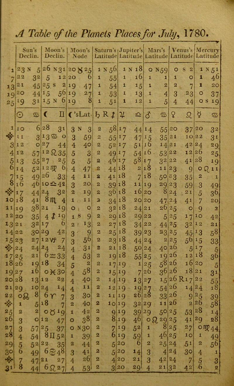 Sun's Deciin. IMoon’s Deciin. Moon’s I'iode Saturn's Latitude Jupiter’s Latitude Mars’s Latitude Venus’s Latitude —^ • Mercury Latitude 1 ^3^ 5 26 N31 20 825 1 N 56 1 N 18 0 N59 0 S 2 1 N51 7 22 32 5 12 20 6 1 55 1 16 1 1 1 0 1 46 3 21 45 25 s 2 19 47 1 54 1 15 1 2 2 7 1 20 9 20 44 15 56 19 27 1 53 1 ^3 1 4 3 23 0 37 '5 19 31 15 N 6 19 8 1 51 1 12 1 5 4 44 0 s 19 G So c n C ’sLat- fjRt U -TU e 55 9 £i 55 1 10 6 1 ^ CO 00 <N 3 N 3 2 58 n 44 14 55 20 37 20 32 11 3 13s 0 3 59 2 55 17 47 15 35 21 10 22 31 3 12 0 27 44 4 40 2 52 17 51 j6 i4 21 42 24 29. 4 12 57 12^35 5 3 2 49 ^7 54 16 53 22 12 26 25 5 13 55 27 25 5 5 2 46 17 58 17 32 22 41 28 19 6 14 52 i2It;^ 6 4 47 2 44 18 2 18 11 23 9 0 7 ^5 49 26 33 4 11 2 41 18 7 18 50 23 35 2 1 8 16 4b lO£i:42 3 20 2 39 18 11 19 29 23 59 3 49 > 17 44 32 2 19 2 36 18 16 20 8 24 . 21 5 36 0 18 41 8ni 4 1 11 2 34 18 20 20 47 24 41 7 20 1 19 38 21 19 0 ! 0 2 32 18 24 21 26 25 0 9 2 2 20 35 4-? ^9 1 s 9 2 29 18 29 22 5 25 17 10 42 3 21 32 17 6 2 ' ^3 2 27 18 34 22 44 25 32 12 21 4 22 30 29 42 3 ' 9 2 25 18 39 23 ^3 25 45 13 58 5 23 27 i2vf 7 3 56 2 23 18 44 24 2 25 56 15 33 24 24 24 24 4 31 2 21 18 50 24 40 2b 5 17 5 7 25 21 6;::;^;33 4 53 2 19 18 55 25 19 2b 12 18 36 8 26 *9 18 34 5 2 2 17 ^9 1 25 58 2b 16 20 5 9 27 16 30 4 58 2 15 19 7 26 3^ 2b 18 21 31 0 28 13 12 22 4 40 2 14 19 J3 27 15 2b R17 22 55 1 29 10 24 14 4 11 2 12 19 19 54 2b 14 24 18 2 0^ 8 6r 7 3 30 2 11 19 26 28 33 2b 9 25 39 1 5 18 7 2 4o 2 lo 19 32 29 11 2b 2 26 58 5 2 2 0^519 1 42 2 9 19 39 29 50 25 53 28 14 6 3 0 12 47 0 38 2 8 19 46 o$l29 25 41 29 28 7 3 57 25 37 0 N30 2 7 ^9 52 1 8 25 27 or»^44 8 4 54 8n52 1 39 2 6 19 59 1 46 25 10 1 49 9 5 52 22 35 2 44 2 5 20 6 2 25 24 51 2 5^ o 6 49 6348 3 41 2 5 20 14 3 4 24 30 4 1 7 47 21 27 4 26 2 4 20 21 3 42 24 7 5 3 44 6S7.27 4 53 3 4 32 42