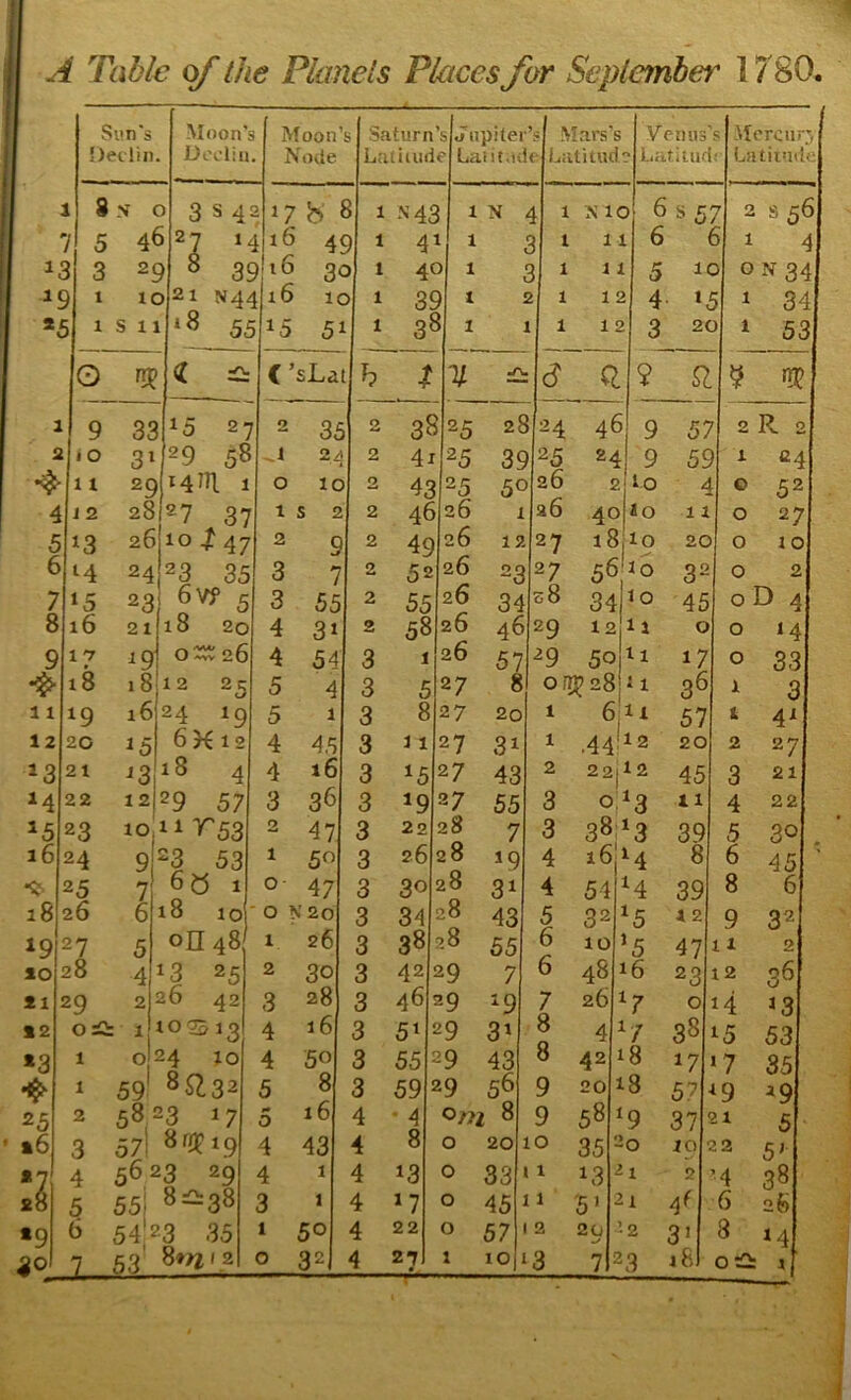 Sun's Moon’s Moon’ s Saturn ’s 0 npiter ’s Mars's Venus' s Mercury f)eclin. Doclin Node Lntiuid e Lai it,id e Latituc ? LatiUKi (’ Latii'ide 8 .V c > 3 s 4 217b' 3 1 N4c 1 N \ 1 M 0 6 S5 7 2 s 56 J / 5 4^ t2j I. i lb 4! 4 1 1 1 b 5 1 ^ 1C J 3 2C 8 3( 3< 3 1 4' 3 1 1 1 5 1C 3 0 N 34 1C » 1C )21 V4^ 116 1C 3 1 3^ ) » s 1 1 2 4 1^ j 1 34 %t S 11 *8 15 51 1 3^ } I 1 1 1 2 3 2C J ‘ 53 O C’ sLa h t % d Q 9 a 9 U? 1 9 33 15 27 0 35 2 3S ’25 2? 24 4 5I 9 57 to to 2 to 3» 29 58 24 2 4i 25 39 25 2^ 9 59 1 24 11 29 14III 1 0 10 2 43 25 50 26 £ lo 4 © 52 4 1 2 28 27 37 1 s 2 2 46 26 1 a6 4c lO 11 0 27 5 13 26 10 4^47 2 9 2 49 2b 12 27 i8jio 20 0 lO b 14 24 23 35 3 7 2 52 2b 23 27 56 ■3 0 32 1 0 2 7 ‘5 23 6vf 5 3 55 2 55 2b 34 58 34 |io 45 oD 4 8 16 21 18 20 4 31 2 58 2b 46 29 12 11 0 0 14 9 1 y ^9 4 54 3 1 2b 57 29 50^1 17 0 S3 18 18 12 25 5 3 5 27 8 on)^28 36 ^ 3 1 19 16 24 19 5 1 3 8 27 20 1 6,11 57 1 41 2 20 ^5 b K 12 4 45 3 31 27 31 1 ,441^2 20 2 27 3 21 ^3 18 4 4 16 3 ^5 27 43 2 22 12 45 3 21 4 22 12 29 57 3 36 3 *9 27 55 3 0 '3 11 4 22 5 23 10. 111^53 2 47 3 22 28 7 3 38 ^3 39 5 30 . 6 24 9! -3 53 1 50 3 26 28 *9 4 16 M 8 6 45 ' 25 7 6» I o- 47 3 30 28 3^ 4 54 39 8 6 8 26 6 18 10 0 N20 3 34 28 43 5 32 ^5 12 9 32 9- 27 5 on 48' 1 26 3 38 28 55 b 10 ‘5 47 11 2 0 28 4^ ‘3 25 2 30 3 42 29 7 6 48 lb 23 12 36 1 29 2 JO 42 3 28 3 46 29 ^9 7 26 V 0 H 13 2 0:2: 1 to 75 ig 4 16 3 5^ 29 3» ft ^ 38 15 53 3 1 0 2 J4 10 4 50 3 55 29 43 8 42 18 17 '7 35 >> 1 59 8^32 5 8 3 59 29 56 9 20 18 57 ^9 ^9 5 2 58^ •3 17 *• 0 lb 4 • 4 0/?i 8 9 58 ‘9 37 5 5 3 57! 8rr3pi9 4 43 4 8 0 20 1 0 35 Jo 10 c >2 5,. 7 4 5623 29 4 1 4 13 0 33 ' ^ 13 Ji 2 •4 38 5 55i 8£-38 3 1 4 *7 0 45 1 ' 5> Ji 4< b 26 ? b 54'23 35 1 50 4 22 0 57 ' 2 20 J2 3» 8 14 jL- 53