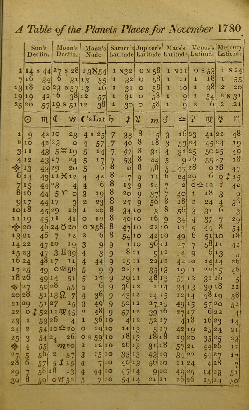 Sun’s Moon's Moon’s Saturn’ s Jupiter’ s Mai's’s Venus’s Mercnr^V Declin. Declin. Node Lafitudi ; Latit!(d( Latitud' Latimdt Latitude 1 »4 s 4-^ 27 5 2? 1385^ 1 N32 ON 56 1 Nil 0 S53 1 s 24 7 16 34 6 31 13 35 1 32 0 5^ 1 1 1 1 18 1 55 13 18 10 23 J^^37 t3 16 1 31 0 5^ 1 10 1 38 2 20 19 ^9 42 10 38 12 57 1 3^ 0 58 1 9 1 54 2 N 31 25 20 57 *9 s 51 12 38 1 3c 0 58 1 9 2 6 2 21 0 m <r vy C’ sLat h 7 % m a -/V 9 ? 1 9 42 10 23 4 s 25 7 33 8 5 3 16 23 41 22 48 2 iO 42 23 0 4 57 7 40 8 18 3 53 24 45 24 19 3 11 48 5- '19 5 14 7. 47 8 31 4 31 25 50 25 49 4 12 43 ^7 24 5 ^7 7 53 8 44 5 9 26 55 27 18 13 43 29 20 5 6 8 0 8 58 5 ^47 28 0 28 47 6 14 43 11 12 4 42 8 7 9 11 6 24 29 6 Q t 15 7 15 44 23 4 4 6 8 13 9 24 7 0 0 :2: 1 2 1' 4«| 8 i6 44 5T 0 3 19 8 20 9 37 7 40 1 18 3 9i 9 17 44 17 3 2 23 8 27 9 50 8 18 0 24 4 36! 10 18 45 29 16 j 20 8 34 10 3 8 56 3 31 fa 3i 11 19 45 11 41 0 12 8 40 10 16 9 34 4 37 7 29 20 46 24 y 20 0 N58 8 47 10 22 10 1 i 5 44 8 54 ^3 21 46 7 j 2 2 6 8 54 10 42 10 49 fa 51 10 i8 22 47 20 19 3 9 9 1 10 56 11 27 7 58 11 42 15 23 47 3 II39 4 3 9 8 11 9 12 ^4 9 6 ^3 5 16 24 48 17 11 4 44 9 15 11 22 12 42 i 0 14 14 2^ 17 25 49 022 56 5 9 9 22 11 35 13 11 22 ^5 46 18 26 49 14 51 5 17 9 29 11 48 13 57j 12 3’ ifa 5 27 50 28 55 5 6 9 36 12 1 '4 34 '3 39 18 22 20 28 51 13$?. 7 4 36 9 43 12 14 ‘5 12 14 48 ^9 38 21 29 51 27 25 3 49 9 50 12 27 15 49 15 57 2o 52 22 0/52 nil? 45 2 48 9 57 12 39 16 27 17 fa 22 4 23 1 53 26 4 1 36 10 4 12 52 17 4 18 i6 23 14 24 2 54 10:2: 20 0 19 10 11 ‘3 5 42 19 25 24 21 25 3 54 24 26 0 h 59 lO 18 13 18 18 18 19 20 35 25 23 4 55 »>220 2 12 10 26 13 3’ 57 21 44 2fa 1 2 .5 56 2 57 3 15 10 33 13 43 19 34 22 54 27 17 28 6 57 5 15 4 7 10 40 13 5^ 20 11 24 4 28 7 29 7 5« i8 13 4 44 10 47 14 9 20 49 25 14 28 51 26