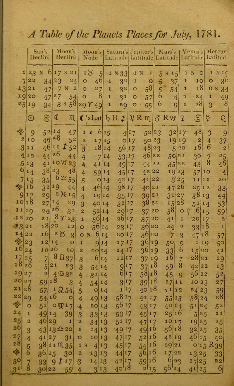 [ 1 A Table of the Planets Places fat July^ 1781. 7 ^3 Sun's Declin. Moon's Declin. 23 22 21 I9I20 25I19 2 3 41 5 6 O 9 10 11 1 2 13 7 ‘5 9 10 11 12 *3 14 16 1 -.I 16 1 '7 18 19 20 21 22 23 24 i8|26 I9I27 20 21 22 24 25 2 2 29 O 1 2 2b 27 28 .30 .3^ 3 4 5 6 N 6 34 47 47 34 Cl o 17 S 21 23 24 7 N 2 27 54 3 s 58 (J in 52jM 47 52 28 ■? 52 26 44 1075-23 23 48 ^^55 19 44 2K15 14 29 26 31 8^23 20 12 2« 3 14 O lojsb 10 7 8II37 5 2» 23 2| 42232 18 3 » ^54 16 o oni? 17 M 39 29 1 13^ 20 41 27 31 38111^^35 49 46 44 4^ 38 35 3'2 29 27 24 21 18 16 12, 59 57 54 5' 49 46 43 36 33 30 25 30 9t^7 22 55 Moon’s Saturn’ s Jupiter ’s Rlars’s Venus' s Mcrcur Node Lati;ud( [.atitud e Latitiid ? Latiuid ( Latitud 1 b' < j 1 N35 -1 ‘ 5 s 1 5 ^ N D 1 NIC 0 4^ ) 1 32 1 ^ 5 3- 7 1 1< D 0 0 2/ 1 32 0 5^ ^ 5 ■ 5‘ 1 1 i 0 S 34 0 1 3' 0 5: 7 6 1 1 1 ■ 2^ } 1 49 29T4C 1 2S 0 ' 51 5 6 ( I 1 2^ 3 8 C’ f sLai b R ^Rni J Rvf $ O' IsO V Q 1 s 6 15 4 17 52 23 32 7 48 3 9 2 ^5 0 17 5023 7 19 2 4 37 3 18 14 56 ^7 48 23 5 20 16 6 2 4 7 14 53 ^7 46 22 5Q 21 30 7 25 4 41 14 49 17 44 22 35 22 43 8 46 4 59 14 45 •7 42 22 7 23 57 10 4 5 0 14 42 '7 41 22 3 25 11 11 20 4 46 •4 38 17 40 21 47 2b 25 12 33 4 '9 14 35 17 39 21 31 27 38 7 44 3 40 14 32 17 38 21 15 28 52 ‘4 53 2 52 14 29 W 37 20 58 0 ? -6 15 59 1 56 H 26 ‘7 37 20 41 1 •20 7 2 0 5^ 14 23 17 3^> 20 24 2 33 i8 1 01 S’ 6 14 20' 17 3^5 20 7 3 47 18 57 1 9 14 17 17 36 19 50 5 1 19 50 2 10 14 M r7 36 19 33 6 15 20 41 3 6 14 12 17 37 19 1 b 7 28 21 29 3 54 14 9 n 37 18 59 8 42 22 7 4 31 J4 6 n 38 18 45 9 56 22 52 4 54 14 3 '7 39 i8 27 11 10 23 27 5 0 14 1 7 40 18 \ 1 12 24 23 59 4 49 ‘3 58 '7 42 7 55 ‘3 38 24 28 4 20 ^3 56 7 43 7 40 51 24 52 3 33 ‘3 53 7 45 7 25 lb 5 7 11 2 34 13 51 ^7 47 7 10 7 7 '5 25 1 24 »3 49 7 49 16 5^ 18 32 ' 7 35 0 10 •3 47 7 52 lb 42 7 46 5 40 13 4 ‘3 45 7 54 lb 29': j 1 0 5R39 2 13 13 44 7 56 lb 17 >2 135 ■5 33 3 M ‘3 42 7 59 l6 6 ^3 2-7 £ '-5 22 4 3 ^3 40 ‘5 ■4 41 7