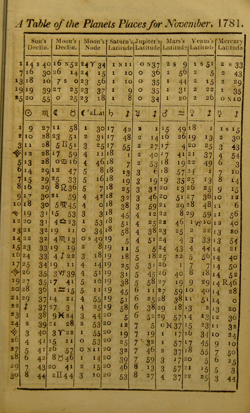 Sun’s Declin. Moon’s Declin. Moon’s Node Saturn’s. J upiter’ Latitude Latitud< s Mars’s » Latitud Venus' ? Latitud 5 f Mercury < Latitude 3 14 s 4c ) 16 X5S 24T3^ 1 N 1 1 0 N3: 2 s < ) 1 s 5 2 s 33 $ 16 3c > 26 1/ 24 1 £ 1 1C ) 0 3^ ) 1 5^ ) 2 ) 2 43 18 1C ) 7 s c >23 5^ 1 1C 0 35 » 4^ 2 ^5 ) 2 29, 1C M9 3S )27 2£ ■23 3? 1 C 0 35 3 = 2 21 2 1 35I X£ 20 55 0 25 23 18 1 t 0 3^ 2C 2 2( ) 0 Mol 0 ni <I » C ’sLat b % 7 AM/ /vw ? X 1 9 27 11 58 1 30 «7 42 2 1 ‘5 4S 18 I 1 S I5I 2 10 28 23 51 2 3* ^7 48 2 14 16 26 »9 13 2 30 3 11 28 5E51 3 25 J7 55 2 27 17 4 20 25 3' 431 j 2 28 ^7 59 4 11 18 1 2 40 '7 41 21 37 4 5 13 28 052 16 4 46 18 7 2 53 18 19 22 49 6 31 6 14 29 12 47 5 8 18 *3 3 6 18 57 24 1 7 * I 7 »5 29 25 33 5 i6 18 19 3 ^9 '9 35 25 13 8 Ml 8 16 29 sass 5 7 18 25 3 32 20 13 26 25 9 Ml 9 17 30 59 4 42 18 32 3 46 2o 5^ 27 36 10 1 2| lO 18 30 5n?45 4 0 18 38 3 59 21 29 28 48 11 6 19 31 '5 53 3 3 18 45 4 12 22 8 29 59 ii 56 1 2 20 3« 4 — 23 1 53 18 5^ 4 25 22 46 1 Vf 10 13 40 j *3 2t 3^ 19 11 0 34 i8 58 4 38 23 25 2 22 13 *o| M 22 32 4H113 0 3 49 19 5 4 51 24 4 3 33 •3 541 23 33 19 19 2 8 19 11 5 6 24 43 4 44 14 21 1 i6 24 33 4 7 22 3 18 19 18 5 18 25 22 5 5^ 14 40 j 17 25 34 19 11 4 M 19 25 5 3^ 26 1 7 7 14 50 j *$■ 26 35 3vy39 4 51 >9 3‘ 5 45 26 40 8 18 14 52 »9 27 35 17 41 5 10 «9 38 5 58 27 19 9 29 14 R46 1 20 28 36 M U <Xi 5 11 19 45 6 11 27 59 10 40 14 28 J 21 29 37 14 21 4 55 »9 51 6 25 28 38 1V 5‘ 14 0 j 22 37 27 3 4 25 ‘9 58 6 38 29 18 >3 2 13 20 J *3 1 38 9H24 3 44 20 5 6 52 29 57 ‘4 ^3 12 301 24 2 39 21 £8j 2 53 = 20 12 7 5 OK37 ‘5 23 11 32I 3 40 3^22 1 55 20 »9 7 »9 1 17 16 34 10 24I 26 4 4i 15 J 1 0 53 20 25 7' 32 1 57 ‘7 45 9 loj *7 5 41 26 57 OKU 20 32 7 46 2 37 j8 55 7 So| 28 6 42 8^40 1 M 20 39 7 59 3 J7 20 5 6 2';l 29 7 43 20 41 2 »6 = 20 46 8 13 3 57 21 ^5 5 31 30 8 44 2EI44 3 10 20 8 J2 44J