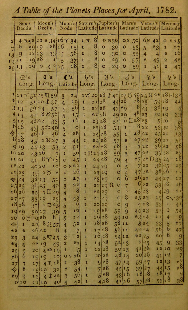 Suns Declin. Moon’s Declin. Moon’s I'iode Saturn’s .. .latitude rupiter’s ..aiitude Mars’s ^jatitud? Yenus’s r ..atiludr Mercury ..atitud* 1 4^421 J2 S 34 1 6T34 1 N 8' 0 N30 ON 50 6n 42 0 S 15 7 6 59 9 28 16 15 1 8 0 30 0 53 5 23 1 27 3 9 12 ‘3 33 >5 56 1 8 0 30 0 55 4 4 2 16 9 11 19 28 1 '5 37 1 8 0 29 0 57 2 49 2 42 '-5 13 19 042 '5 18 1 8 0 29 0 59 1 41 * 47 O’s d’s C’s b’ s Tl' s (?’ s 5’ s Long. Long. Latitube Lon Lon g. Lon g- Long. Long. 1 11 Y'52' 2511159 3 24 ivf 20 a8 X42 27 0 49 24K 22 i8)-{32 * 12 51 10 J. 37 4 I 2 1 28 44 28 28 23 59 :8 44 3' 13 5t> 24 57 4 56 1 22 28 47 ^9 8 23 38 19 4 4 14 4u 8 Vf 56 5 15 I 22 28 49 29 48 23 20 ‘9 S3 5 15 48 22 33 5 16 I 23 28 51 0 tl 28 23 5 -0 5 6 16 47 5-49 5 0 I 23 ii8 53 1 « 22 53 30 38 4' 17 46 18 46 4 28 I 24 28 55 1 48 22 45 21 13 8 '8 45 1 K27 3 44 I 24 28 57 2 272-2 39 21 5-; 9 19 44 13 53 2 5‘ I 24 28 58 3 7|22 36 23 56 lO 20 43 26 7 1 50 IR24 28 59 3 47'2-2 35 23 27 11 21 41 8Ti2 0 45 1 24 28 59 4 2722D35 24 18 12 22 40 20 to 0 N 22 I 24 J 29 0 5 7 22 3^ ■I5 ^3 23 39 2^2 1 26 I 23 29 0 5 4722 38 26 1 i 24 38 ^3 51 2 *7 1 23 29 0 6 20 22 44 27 1 ? i5 25 36 25 40 3 22 I 22 29R 0 7 0 22 53 i8 16 i6 26 35 71129 4 8 I 22 29 0 •r 45 23 4 :9 21 17 27 33 »9 23 4 43 I 21 29 0 8 25j23 >7 ov3« 18 28 3 a 1 5S 2.£5 5 6 1 20 29 0 9 4 |2 3 33 1 41 19 29 30 L3 39 5 lb I 19 28 59 9 44:23 5' ’-i 54 2C 0 a 2-9 26 8 5 i 2 1 19 28 59 10 23 24 1 I 4 9 4 1 27 8 ^757 4 52 1 18 28 58 IX 8 24 33 5 *7 S2 a 26 22 ? 4 7 ) 17 28 56 11 42 -M 5^ 6 47 IQ 3 24 5^43 3 2 1 16 28 54 1 2 22 '^5 20 8 9 4 22 ^9 49 2 21 1 14 28 52 ‘3 1 75 45 9 33 2,£ 5 2C 4-JS 1 C 1 1 £ 28 5c 13 4' 26 12 10 29 ) 6 1C iQ 1C 0 s it 1 1C 28 4? ‘4 2C •26 41 12 7 */ 7 17 4n\i? 1 3^ 5 1 C 28 47 14 59 1-27 1 s 13 r7 0 4 8 1£ ‘9 32 2 5' 1 i 28 4^ «5 39 -57 44 15 «8 £C ) 9 15 ! 4-^45 ‘ 3 ) 1 J 528 4i :8 18 17 '2 1 ||28 16 28 53 18 38I