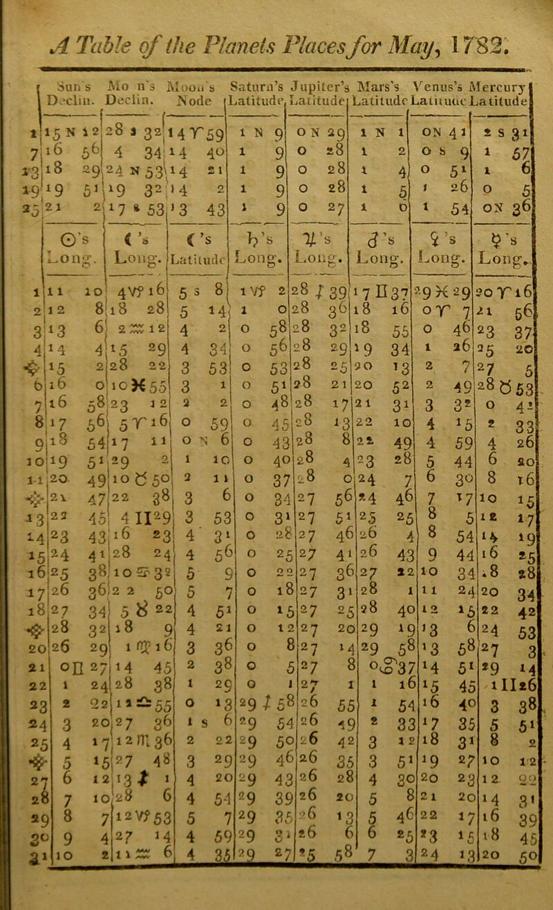 Sur 1 S Mo n's Mooii b Saturn’s J upiter’s Mars's Venus’s Mercury 1 D.'cliii. ] Declin. Node jatitude latitude Latitude 1 ..atiiuuci latitude 15 N i2 l8 3 32|i4r59 1 N 9 0 N 29 1 N 1 ON 41 2 S 31 7i 16 4 34; 14 40 1 9 0 a8 1 2 0 S 9 1 67 rs 18 29\' ^4 N 53\i4 21 1 9 0 28 t 4 0 5^ 1 6 19 ^9 6M ^9 32| 4 2 1 9 0 28 1 5 1 26 0 5 25! 21 2! 17 » 53 3 43 1 9 0 27 i D 1 54 OX 36 0 ’s i i 6 C’ s b’ s T s S' S s 's Long. Long. jatUiulc Long. Long. Long. Long. Long» 1 11 lo: 4Vf 16 5 3 8 I'/f 2 28 i 39 17 II37 29 29 20 r 16 1 2 8ii8 28 5 14^ 1 0 28 3^ 18 16 or 7 21 5b 3 13 2^^^: 12 4 0 0 58 28 32 18 55 0 46 23 37 4 14 4 L5 29 4 34 0 56 28 29 '9 34 1 26 25 20 15 2 28 22 3 53 0 53 28 25 90 13 2 7 27 5 b 16 0 >0^55 3 1 0 51 28 21 20 52 2 49 28^553 7 16 0^1 23 3 2 3 2 0 48 28 17 2 1 31 3 32 0 4^ 8 '1 36 5' V' 16 0 59 0 45 28 13 22 10 4 ^5 2 33 9 18 54 '7 11 0 ^ 6 0 43 28 8 22 49 4 59 4 26 10 1^9 5' 29 2 1 IG 0 40 28 4 23 28 5 44 6 so 11 20 49 10 C^5° 2 11 0 37 28 0 24 7 6 3^^ 8 t6 •<> 2\ 47 22 38 3 6 0 34 27 56 24 46 7 17 10 ^5 ^3 23 45 4 1129 3 53 0 3‘ 27 51 25 25 8 5 1 e 17 2-4 23 43 23 4' 3* 0 28 27 46 26 4 8 54 14 19 15 24 41 28 24 4 5^ 0 25 27 41 26 43 9 44 16 *5 16 25 38 10 S' 32 5 S 0 2 2 27 3b 27 22 10 34 .8 »8 17 26 36 2 2 50 5 7 0 18 27 3> 28 1 11 24 20 34 18 27 34 5 8 22 4 51 0 1 C 27 25 28 4c 12 15 22 42 28 32 18 9 4 21 0 t 2 27 2C 29 1C '3 b 24 53 20 26 29 1 nX'i6 3 36 0 8 27 H 29 5^ • ’3 58 27 3 21 on 27 14 45 2 38 0 27 J 0^3/ 14 51 *9 14 22 1 24 28 38 1 29 0 27 1 1 16 ^5 45 illtb 23 2 22 19 =^55 0 13 29^5^ 26 55 1 54 16 40 3 38 24 3 20 27 36 1 b 29 54 26 -59 2 35 17 35 5 5» 2c 4 »7 '12m 36 2 22 29 5C 26 42 3 1 £ 18 3* 8 2 5 15 27 48 3 29 29 4^ 26 35 3 5‘ '9 27 10 12 0 6 12 ,'3-f » 4 20 ^9 43 26 28 4 3c 20 23 12 2‘2 2^ 7 1C '28 6 4 54 29 39 26 20 5 8 21 20 14 3‘ 2C 8 7 1275*53 5 7 29 35 26 13 5 46 22 17 16 39 2^ 9 4 27 14 4 59 29 3^ 26 6 6 25 '3 15 t8 45 2’ 50