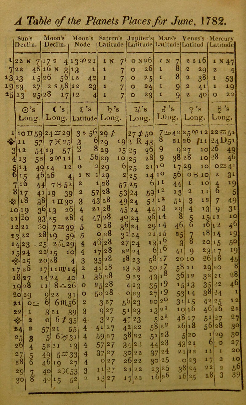 Sun's Declin. Moon’s Declin. i Moon’s Node Latitude 22 N 22 48 23 15 23. 27 Long. 7 17 C’s, Long:, o d ’S Latitude T2’s Long. Jupiter’s Latitude Mars’s Latitude Venus’s Latitud Mercury Latitude 0 N 26 1 N 7 2 S 16 1 N 47 0 26 1 8 2 29 2 4 0 25 1 8 2 38 » 53 0 24 1 9 2 41 1 19 0 23 1 9 2 40 0 22 .?’s o’s Long. LOng. Long. Long. 101159 24^^29 2 N 18 27^50 2 R 43 95 36 72542 8 21 9 9 vo 10 1 i l2 9 38 ^7 56 44 26 /I 1 27 10 28 10 29 10 o y 10 2225511 24D51 26 49 28 46I 02541I 2 3m 1 2 18 27 1928 57 40 22 43 28 00 49 24 0:7 5^ la 53 3 21 28 45 24 44 i3 29 4 47 28 40 24 3^ i4 8 5 0 28 36 84 29 i4 46 6 0 28 3‘ 24 21 i5 25 7 46 28 27 =4 13 16 3 8 ‘7 28 22 24 6 16 43 9 35 28 18 23 58 i7 20 10 41 28 13 23 50 x7 58 11 36 28 9 23 43 18 36 12 25 28 4 23 35 i9 35 13 5‘^ 28 0 23 27 i9 53 M 3 27 56 23 20 90 3' 15 9 27 51 23 33 2 3 10 16 3 27 47 23 5 23- 48 17 41 27 42 22 58 22 26 18 5S 27 38 22 5^ 23 5 20 57 27 34 29 44 23 43 21 37 ^ 27 30 22 37 24 21 2 2 c 27 26 22 25 c 23 11 2 1 22 23 3S 24 3^ 127 37 22 16 0,0 25 10 11 12 13 15 16 18 20 23 96 29 32 35 38 42 4 6 7 9 11 \2 14 '5 ‘7 18 20 11 22 24 46 a6 ^7 28 5^ 56 1 6 11 17 22 ■29 0 1 2 2 191 5I 49 3M 101 46 19 50 ^9 45I 8 ogj 46 1] 1 21 2i[ 271 301 27I 201 10) 56