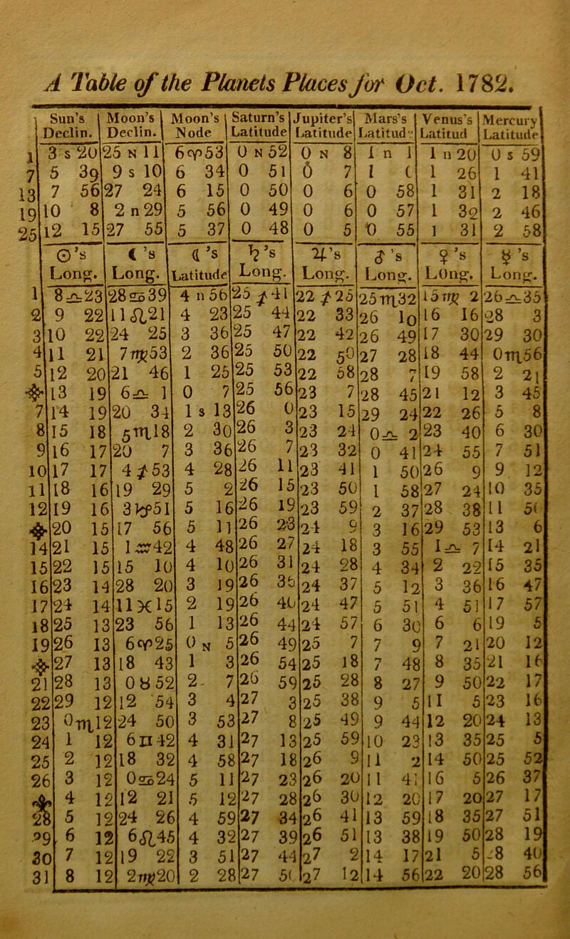 1 7 13 19 25 Sun’s Declin. 3 s 20 5 39 7 56 10 8 12 15 Moon’s Declin. 25 N 11 9 S 10 27 24 2 n29 27 55 Moon’s Node 6op5'S 6 34 6 15 5 56 5 37 O’s Long. C’s Long. ^’s Latitude Saturn’s Latitude 0 N 52 0 51 0 50 0 49 0 48 Tj’s Long. Jupiter’s (iatitude Mars’s Latitud- 0 N 8 0 0 0 0 •4’s Long. 1 n 1 I C 0 58 0 57 X) 55 Venus’s Latitud Mercury Latitude Lonff. 1 n 20 1 26 1 31 1 32 1 31 2’s Long. 0 s 59 1 41 2 18 2 46 2 58 ^’s Long. 1 8 -Cl- 23^ 1825 39 4 n 56i 15 ^41 22/25 25Tri32 2 2 9 22 11^21 4 23 i i5 44 22 33 26 lo 16 16 3 10 22' 24 25 3 36 ‘ 25 47 22 42 26 49 17 30 4 1 21 7tw53 2 36 25 50 22 50 27 28 18 44 5 12 20 21 46 1 25 25 53 22 58 28 n t 19 58 7 13 19 1 0 7 25 5b 23 7 28 45 21 l2 14 19 20 34 1 3 13 26 0 23 15 29 24 22 26 8 9 15 16 18 17 5^18 20 7 2 3 3o 36 26 26 3 7 11 23 23 24 32 0^ 2 0 41 23 24 40 55 10 17 17 4/53 4 28 2b 23 41 1 50 26 9 ll 18 16 19 29 5 2 26 15 23 50 1 58 27 24 12 19 16 3Jcf5I 5 16 2b 19 23 59 2 37 28 38 20 15 17 56 5 n 26 23 24 G 3 16 29 53 14 2l 15 145T42 4 48 26 27 24 18 3 55 l=ii= 7 15 22 15 15 10 4 lo 26 31 24 28 4 34 2 22 16 23 14 28 20 3 19 26 36 24 37 5 I2 3 36 17 24 14 11X15 2 19 26 40 24 47 5 51 4 51 18 25 13 23 56 1 13 26 44 24 57 6 30 6 6 19 26 13 6cy52s On 5 26 49 25 7 7 9 7 21 27 13 18 43 1 3 26 54 25 18 n / 48 8 35 2 28 13 0 8 52 2. 7 26 59 25 28 8 27 9 50 22 29 12 12 54 3 4 27 3 25 38 9 5 II 5 23 0ml2 24 50 3 53 27 8 25 49 9 44 12 20 24 1 12 6n42 4 31 27 13 25 59 10 23 13 35 25 2 12 18 32 4 58 27 18 26 9 11 2 14 50 26 3 12 0so24 5 11 27 23 26 20 11 4; 16 5 4 12 12 21 5 12 27 28 2O 30 12 20 17 20 5 12 24 26 4 59 27 34 26 4I 13 59 18 35 ^9 6 12 6<045 4 32 27 39 26 51 13 38 19 50 3c 7 12 19 22 3 51 27 44 27 2 14 17 2I 5 31 12 2tw2C 27 26:£t35 28 29 30 O-rn.56 2 2i 3 5 6 45 8 30 7 51 9 12 10 35 11 5( 13 6 14 2l 15 35 16 47 17 57 19 5 20 12 21 16 22 17 23 16 24 13 25 5 25 52 26 37 27 17 27 51 28 19 :8 40