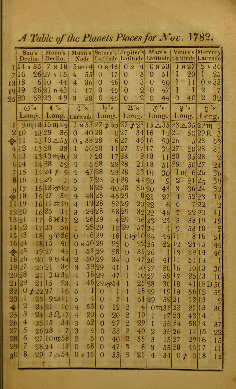 Sun's Declin. Moon’s Declin. Moon's Node Saturn’s Latitude J upiter’s Latitude Mars’s Latitude Venus’s l>atiriide Mercury Latitude 1 14 s 35 7 N 18 ScY’ 14 0 n48 0 N 4 On 53 1 N 27 2 s 36 7 16 26 27 s 15 4 55 0 47 0 3 0 51 I 20 1 25 13 18 6 10 44 4 36 0 46 0 3 0 1 11 On 33 19 19 36 21 n43 4 17 0 45 0 2 0 47 1 1 2 7 25 20 52 23 49 3 58 0 45 0 2 0 44 0 40 2 32 O’s < ’s a ’s l2’s ? ’s s Long. Long. Latitude Long. Long. Long. Long. Long. 1 9ral3 15Tn.44 I N 53 27/55 27 /23 15^ :35 23£!; 35 2 9 Tn 3 2 lO 13 29 36 0 40 28 0 27 34 16 14 24 50 29 R 3 11 13 13=0=55 0 s 38 28 6 27 46 16 53 26 5 28 53 4 I2 13 28 38 1 56 28 11 27 57 17 32 27 20 28 31 5 13 13 l3ni4o 3 7 28 17 28 9 18 11 28 35 28 2 6 14 14 28 52 4 5 28 22 28 21 18 51 29 50 27 24 7 15 14 24/2 4 47 28 28 28 33 19 30 Itti 6 26 36 8 16 14 29 J 5 7 28 34 28 44 20 9 2 21 25 39 9 15 13>p42 5 8 28 40 28 56 20 48 3 36 24 32 4 18 15 27 59 4 48 28 46 29 8 21 27 4 52 23 19 11 19 16 11 .csr49 4 13 28 52 29 20 22 6 6 ff / 22 2 12 20 16 25 I4 3 24 28 58 29 32 22 46 7 22 20 41 13 2l 17 8X17 2 26 29 4 29 46 23 25 8 38 19 19 14 22 17 ■20 59 1 '22 29 10 29 57 24 4 9, 53 18 2 15 23 18 3^26 0 16 29 16 0>fl0 24 44 II 8 16 51 16 24 18 15 4() 0 N 50 29 22 0 22 25 22 12 24 i5 44 25 19 ■27 45 1 53 29 28 0 36 26 1 I3 39 14 46 18 26 20 9 8 44 2 50 29 34 0 47 26 41 I4 54 14 1 19 27 20 21 39 3 39 29 41 1 .0 27 20 l6 10 13 30 20 28 21 3n32 4 18 29 47 1 10 27 59 I7 25 (3 10 2l 29 21 15 23 4 46 291^54 ] 25 28 30 18 41 12D50 22 0 /22 27 16 5 1 0 1 1 38 29 19 19 56 12 59 23 1 23 92s 1] 5 4 0 7 1 51 29 52 21 12 13 9 2 24 21 lO 4 53 0 12 ■2 4 0TT137 22 27 13 30 25 3 24 ZSl\7 4 20 0 20 2 10 1 17 23 43 14 1 26 4 25 15 34 3 52 0 27 2 29 I 56 24 58 14 37 27 5 26 28 7 3 4 0 33 2 40 2 36 26 14 15 22 28 6 27 10t/J?58 2 5 0 40 2 55 3 15 27 29 16 15 29 7 28 24 13 0 58 0 47 3 8 3 55 28 45 17 11 3O 4 34 07 0 18 12