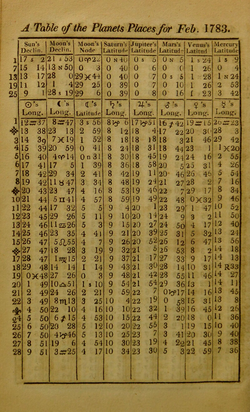 Sun’s Berlin. Moon’s Berlin. Moon’s Node Saturn’s Latitude Jupiter’s Latitude Mars’s Latitude Venus’s Latitnd Mercury Latitude 1 17 s 2 21 i 53 0<Y>22 0 N dU 0 S 5 0 N 5 I s 24 i S 9 7 15 14 13 n50 0 3 0 40 0 6 0 0 1 26 0 4 13 13 17 28 0 29X44 0 40 0 7 0 s s 1 28 1 n24 19 ll 12 I 4 29 25 0 39 0 7 0 10 1 26 2 53 25 9 1 00 29 6 0 39 0 8 0 16 I 23 3 42 O’s < ’8 a ’s s n s s 2 's ’s Lon^. Long. Latitude Lon^. Long:- Lonij. Lons', Lons- 1 12c?37 8^T47 3 s 56 8>f 6 17]ef51 16 :/42 I9cri5 13 38 23 13 2 59 8 l2 18 4 17 22 20 3(- 28 3 3 14 3q 7X19 1 52 8 18 18 l8 18 3 2l 46 29 42 4 15 39 20 59 0 41 8 24 18 31 18 44 23 1 1X20 5 l16 40 4cy»14 On 31 8 30 18 45 19 21 24 16 2 55 6 17 41 17 5 1 39 8 36 18 58 20 5 25 31 4 26 7 18 42 29 34 2 41 8 42 19 11 20- 46 26 46 5 54 8 19 42 lly47 3 34 8 48 19 24 2l 27 28 2 7 16 20 43 23 47 4 16 8 53 19 46 22 n / 29 17 8 34 10 21 44 5n4l 4 57 8 59 19 49 22 48 0X32 9 46 ll 22 44 17 32 5 5 9 4 20 1 23 29 1 47 10 52 12 23 45 29 26 5 11 9 10 20 14 24 9 3 2 11 50 13 24 46 112526 5 3 9 15 20 27 24 50 4 17 12 40 14 25 46 23 35 4 4l 9 21 20 39 25 31 5 32 13 24 15 26 47 5S155 4 7 9 26 20 52 26 I2 6 47 13 56 27 47 l8 28 3 19 9 32 2l 5 26 53 8 2 14 18 17 28 47 Itw15 2 21 9 37 2l 17 27 33 9 17 14 13 18 29 48 14 14 I 14 9 43 21 30 28 14 10 31 14 R33 19 0X48 27 26 0 3 9 48 2l 42 28 55 11 46 14 27 20 1 49 10^51 la 10 9 54 21 54 29 36 13 1 14 1) 21 2 49 24 26 2 21 9 59 22 7 0Vfl7 14 16 13 45 22 3 49 8Tal3 3 25 10 4 22 19 0 58 15 31 13 8 4 50 22 10 4 16 10 10 22 32 1 39 16 45 l2 26 2,4 5 50 6/15 4 53 10 15 22 44 2 20 18 0 11 36 25 6 50 20 28 5 12 to 20 22 55 3 1 19 15 lo 40 26 7 50 4l:f46 5 13 10 25 23 7 3 41 20 30 9 40 27 8 51 19 6 4 54 10 30 23 19 4 2i> 21 45 8 38