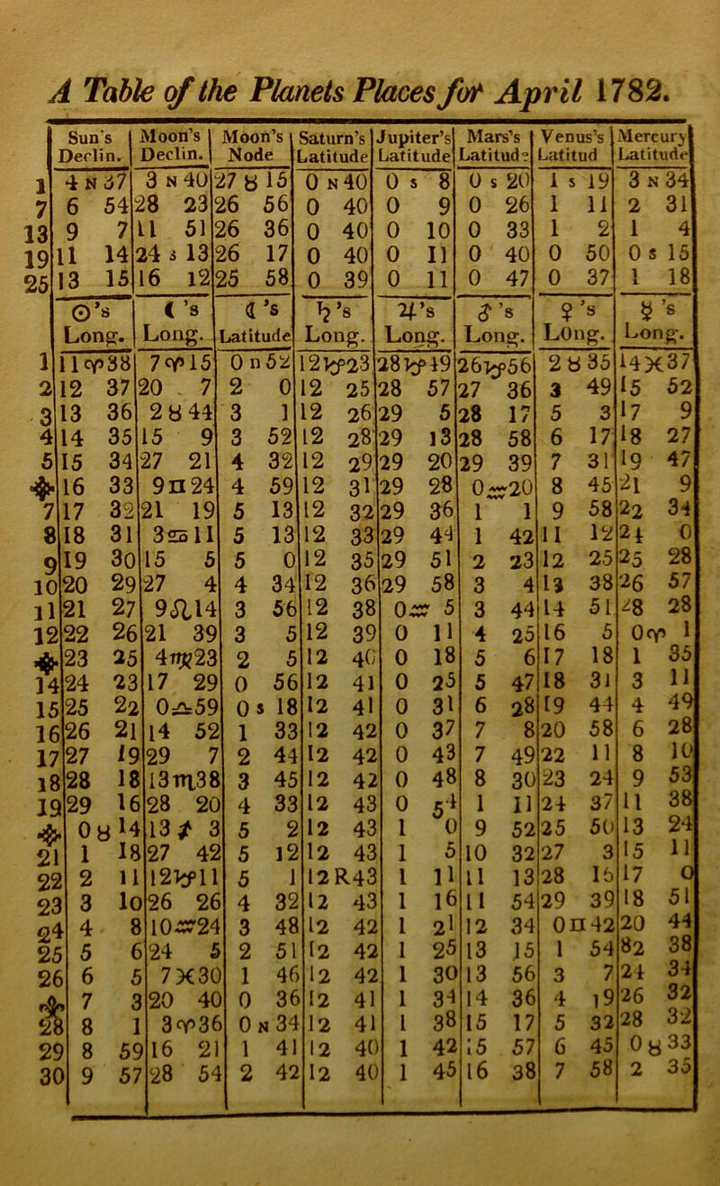 Sun's Derlin. Moon’s 1 Declin. | Moon’s Node Saturn’s Latitude Jupiter’s Latitude Mars’s Latitud? Venus’s Latitud Mercury Latitude 1 4 N C>7 3 n4o: n b 15 0 n40 0 s 8 0 s 20 1 s 19 3 N 34 7 6 54i IS 23 5 26 56 0 40 0 9 0 26 1 11 2 31 13 9 7 LI 51 26 36 0 40 0 10 0 33 1 2 1 4 19 11 14: a4 s 13 5 26 17 0 40 0 11 0 40 0 50 0 s 15 25 13 15 16 125 25 58 0 39 0 11 0 47 0 37 1 18 O’s C s d’s Tj’s $ s § ’s Lon^. Long. Lalitude Long. Long. Long. Long. Long. 1 llcy>38 7cy>15 Qn5'2 21^23 2Sl^i9 26>p56 2 b 35 14X37 2 12 37 20 . 7 2 0 12 25 28 57 27 36 3 49 15 52 3 13 36 2 b 44 3 ] 12 26 29 6 28 17 5 3 I7 9 4 14 35 15 9 3 52 12 28' 29 13 28 58 6 17 18 27 6 15 34 27 21 4 32 12 29 29 20 29 39 7 31 19 47 16 33 9n24 4 59 12 31 29 28 0--20 8 45 2l 9 7 17 32 21 19 5 13 12 32 29 36 1 1 9 58 22 34 8 18 31 3s 11 5 13 12 33 29 4^ 1 42 11 12 21 0 9 19 3o 15 5 5 0 12 35 29 51 2 23 12 25 25 28 10 20 29 27 4 4 34 12 36 29 58 3 4 U 38 26 57 il 21 27 9SIH 3 56 12 38 O^sr 5 3 44 14 51 ^8 28 12 22 26 21 39 3 5 12 39 0 11 4 25 16 5 0<Y> 1 4* 23 25 4TTJJ23 2 5 12 40 0 18 5 6 17 18 1 35 H 24 23 17 29 0 56 12 41 0 23 5 47 18 3J 3 11 15 25 22 0;^59 0*15 I2 41 0 31 6 28 19 44 4 49 16 26 2l 14 52 1 33 12 42 0 37 7 8 20 58 6 28 17 27 19 29 7 2 44 12 42 0 43 7 49 22 11 8 10 l8 28 18 l3iTi38 3 45 12 42 0 48 8 30 23 24 9 53 IS 29 16 28 20 4 33 12 43 0 5^ 1 11 24 37 11 38 0bl4 13/3 5 2 12 43 1 0 9 52 25 50 13 24 2 1 18 27 42 5 l2 12 43 1 5 10 32 27 3 15 11 25 2 11 l2Vfll 5 12R43 1 11 ll 13 28 16 17 0 25 3 Ic 26 26 4 32 12 43 1 16 li 54 29 39 18 51 4 8 10-s:'2^ 3 48 12 42 1 2I 12 34 0042 20 44 2i 5 6 24 5 2 5 l2 42 1 25 13 15 1 54 82 38 2( ) 6 5 7X3C 1 46 12 42 1 30 13 56 3 7 24 34 , 7 a 20 4C 0 36 I2 41 1 3-1 14 36 4 l9 26 32 2 8 1 3cy’36 0 N 3“^ 12 41 1 38 15 17 5 32 28 25 8 5S )16 2 1 4 I2 40 1 42 15 57 6 45 Ob 33 35