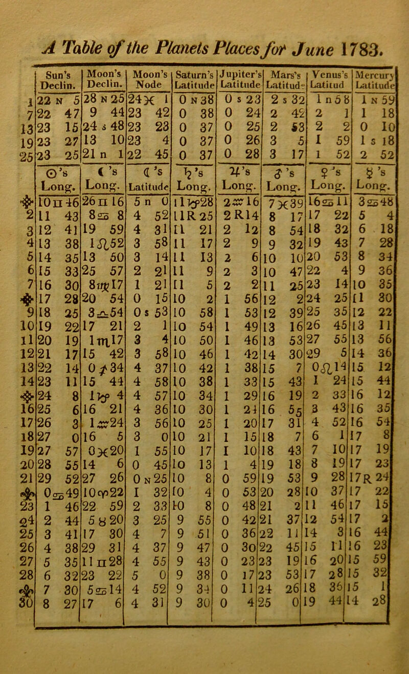 Sun’s Declin. Moon’s Declin. Moon’s Node Saturn’s Latitude J upiter’i Latitude Mars’s Latitude Venus’s Latiiud Mercury Latitude i 22 N 5 28 n25 24X 1 0 N 38 0 s 23 2 s 32 1 n 5 1 N 59 7 22 47 9 44 23 42 0 38 0 24 2 42 2 1 18 13 23 15 24 s 48 23 23 0 37 0 25 2 53 2 S 0 10 19 23 27 13 10 23 4 0 37 0 26 3 5 1 5S 1 s 18 25 23 25 21 n 1 22 45 0 37 0 28 3 17 1 52 2 52 O’s i’s a ’s ’s 7^’s ^’s $ ’s g’s Lonpf. Long'. Latitude Long, Long. Long. Long. Long. 1 I0n46 26 n 16 5 n 0 [11^23 2tsr 16 7X39 16£5 i 32548| 2 11 43 8ao 8 4 52 11R25 2R14 8 17 17 22 5 41 3 12 41 19 59 4 31 a 21 2 I2 8 54 18 32 6 18| 4 13 38 IS152 3 58 11 17 2 9 9 32 19 43 7 28| 5 14 35 13 50 3 14 11 13 2 6 10 10 20 53 8 34| 6 15 33 25 57 2 2l 11 9 2 3 10 47 22 i! 9 36| 7 16 30 8tjrcI7 1 21 11 5 2 2 11 25 23 14 10 35| 17 28 20 54 0 15 10 2 1 56 12 2 24 25 11 30| 9 18 25 3:2.54 Os 53 10 58 1 53 12 39 25 35 12 22I 10 19 22 17 21 2 1 lo 54 1 49 13 16 26 45 13 111 ll 20 19 3 4 10 50 1 46 13 53 27 55 13 56 12 21 17 15 42 3 58 10 46 1 42 14 30 -29 5 14 36| 13 22 14 0/34 4 37 10 42 1 38 15 7 15 I2I 14 23 11 15 44 4 58 10 38 1 33 15 43 I 24 15 ^ 24 8 ll^f 4 4 57 10 34 1 29 16 19 2 33 16 12| 16 25 6 16 21 4 36 10 30 1 24 16 55 3 43 16 ^ 17 26 3 l4sr24 3 56 10 25 1 20 17 31 4 52 16 54| 18 27 0 16 5 3 0 10 21 1 15 18 7 6 1 7 8| 19 27 57 0x20 1 55 10 17 I 10 18 43 7 10 7 19| 20 23 55 14 6 0 45 lo 13 1 4 19 18 8 19 17 23| 21 29 52 27 26 0 N 25 10 8 0 59 19 53 9 28 17R24 0 22 >49 I0cy522 I 32 10 4 0 53 20 28 10 37 17 22| 23 1 46 22 59 2 33 lo 8 0 48 21 2 11 46 I7 15| £4 2 44 5y20 3 25 9 55 0 42 21 37 12 54 7 2I 25 3 41 17 30 4 7 9 51 0 36 22 11 14 3 6 44| 26 4 38 29 31 4 37 9 47 0 3o 22 45 15 11 16 2y 27 5 35 11 n 28 4 55 9 43 0 23 23 19 16 2O 5 5^ 28 6 32 23 22 5 0 9 38 0 17 23 53 17 28 5 32| 7 30 5z5 14 4 52 9 34 0 11 24 26 18 35 5 l| .7| 44 14 281