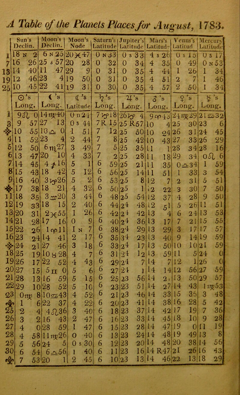 Sun’s Declin. Moon’s 1 Dfed'm. 1 Moon’s Node Saturn’s Latitude Jupiter’s Latitude Mars’s Latitude V'^enus’s Latiiud Mercury Latitude 1 L8 N 2 6 N 25 20X47 0 n33 0 s 33 4 s 26 0 s 15 0 S 17 7 16 26 25 3 57 20 28 0 32 0 34 4 35 0 49 On 53 13 14 40 11 47 29 9 0 31 0 35 4 44 1 26 1 34 19 12 46 23 4 19 50 0 31 0 35 4 51 2 7 1 46 25 10 45 22 41 19 31 0 30 0 35 4 57 2 50 I 34 o’ s <’s d ’s ’s 4’S s ? ’s ’s Lon^. Long. Latitude Long. Long. Long. Long. Long. 1 9<a 0 14w]?40 0 n 24 7>f 18 261^ 4 9qp43 24itp29 2l£o32 3 9 57 27 13 0 s 44 7R 15 25 R57 10 4 25 3O 23 6 10 55 10=:^ 0 1 51 7 l2 25 SO 10 24 26 31 24 45 4 11 52 23 4 2 44 7 8 25 42 10 43 27 33 26 29 6 12 50 6tt|27 3 49 7 5 i25 35 11 1 28 34 28 16 6 13 47 20 10 4 33 7 2 25 28 11 18 29 34 OSt 6 7 14 45 4 16 5 1 6 59 25 2l 11 35 0=£i:34 1 59 8 15 43 18 42 5 12 6 56 25 14 11 51 1 33 3 54 9 16 40 3vf26 5 2 6 53 25 8 12 7 2 31 5 51 17 38 18 21 . 4 32 6 50 25 1 l2 22 3 30 7 50 ll 18 35 3--20 3 44 6 48 25 54 12 37 4 28 9 50 12 19 33 18 15 2 40 6 44 24 48 12 5I 5 26 11 51 13 20 31 2^55 1 26 6 42 2l 42 13 4 6 24 13 53 14 21 28 17 16 0 9 6 40 24 36 13 17 7 21 15 55 15 22 26 1 cy^ll I N 7 6 38 24 29 13 29 3 17 17 57 16 23 24 14 41 2 17 6 35 34 23 13 40 9 14 19 59 24 2l 27 46 3 18 6 33 24 17 13 50 10 10 2I 59 18 25 19 lO y 28 4 7 6 31 24 l2 13 59 11 5 24 0 19 26 17 22 52 4 43 6 29 24 7 14 n / 12 1 26 0 20 27 15 5n 0 5 6 6 27 24 1 14 14 12 56 27 59 21 28 13 16 59 5 15 6 25 23 56 14 2. 13 50 29 57 22 <29 10 28 52 5 10 6 23 23 51 14 27 14 43 1 Ttj^53 23 Otw 8 102545 4 52 6 2l 23 46 14 33 15 35 3 48 1 6 22 37 4 22 6 20 23 41 14 38 16 28 5 42 25 ■2 4 4c^36 3 40 6 18 23 37 14 42 17 19 7 36 26 3 2 16 43 2 47 6 16 23 33 14 45 18 10 9 28 27 4 0 28 59 1 47 6 15 23 28 14 47 19 0 II 19 28 4 58 l\iw26 0 40 6 13 23 24 14 48 19 49 13 8 29 5 56 24 5 0 s 30 6 12 23 20 14 48 20 38 14 56 30 6 54 6-r\-56 1 40 6 11 23 16 14R47 2l 26 16 43