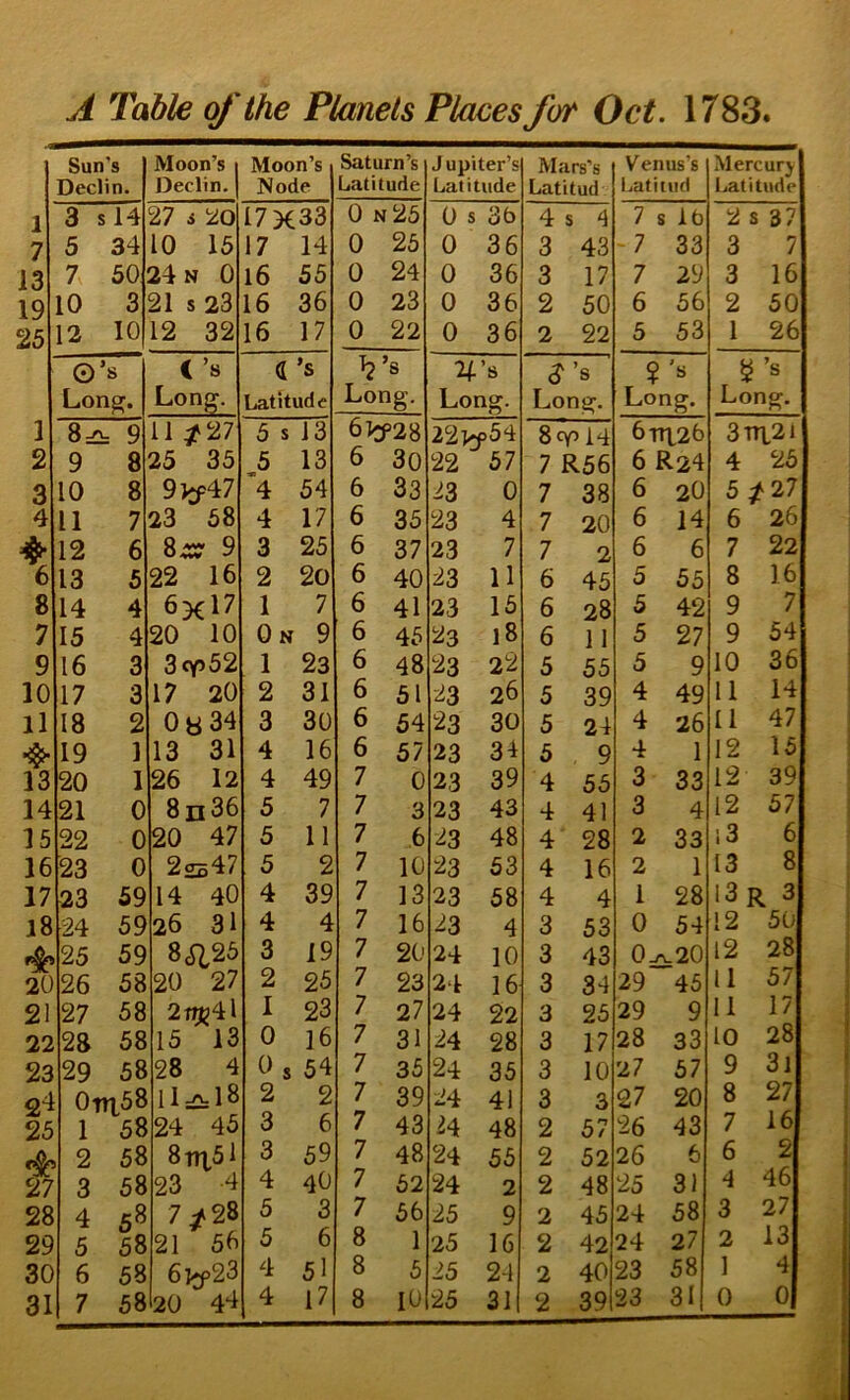 Sun’s Declin. Moon’s Declin. Moon’s Node Saturn’s Latitude J upiter’s Latitude Mars’s Latitud Venus’s Latitud Mercury Latitude 1 3 sl4 27 i 20 17X33 0 n25 0 s 36 4 s 4 7 s 16 2 s 37 7 5 34 10 15 17 14 0 25 0 36 3 43 7 33 3 7 13 7 50 24 N 0 16 55 0 24 0 36 3 17 7 29 3 16 19 10 3 21 s 23 16 36 0 23 0 36 2 50 6 56 2 50 25 2 10 12 32 16 17 0 22 0 36 2 22 5 53 1 26 O *s C’s d ’s ’s 4’s ^’s ? 's ’s Long. Long. Latitude Long. Long. Long. Long. Long. 1 8=£i= 9 11 /27 5 s 13 6Vf28 22vf34 8«Y5 14 6ttl26 3m2i 2 9 8 25 35 5 13 6 30 22 67 7 R56 6 R24 4 25 3 10 8 9)^47 4 54 6 33 i3 0 7 38 6 2O 5/27 4 11 7 23 58 4 17 6 35 23 4 7 20 6 14 6 26 12 6 9 3 25 6 37 23 7 7 2 6 6 7 22 6 13 5 22 16 2 20 6 40 23 11 6 45 5 55 8 16 8 14 4 6x17 1 7 6 41 23 15 6 28 5 42 9 7 7 15 4 20 10 0 N 9 6 45 23 18 6 11 5 27 9 54 9 16 3 3<y>52 1 23 6 48 23 22 5 55 5 9 10 36 10 17 3 17 20 2 31 6 51 -^3 26 5 39 4 49 11 14 11 18 2 0b34 3 30 6 54 23 30 5 24 4 26 11 47 19 1 13 31 4 16 6 57 23 34 5 9 4 1 12 15 13 20 1 26 12 4 49 7 0 23 39 4 55 3 33 12 39 14 21 0 8n36 5 7 7 3 23 43 4 41 3 4 12 57 15 22 0 20 47 5 11 7 6 23 48 4 28 2 33 i3 6 16 23 0 22o47 5 2 7 10 23 53 4 16 2 1 13 8 17 23 59 14 40 4 39 7 13 23 58 4 4 1 28 13r 3 18 24 59 26 31 4 4 7 16 23 4 3 53 0 54 12 50 25 59 8^125 3 19 7 20 24 10 3 43 0.yv20 12 28 20 26 58 20 27 2 25 7 23 24 16 3 34 29 45 11 57 2 27 58 2tns4l I 23 7 27 24 22 3 25 29 9 11 17 22 28 58 15 13 0 16 7 31 24 28 3 17 28 33 10 28 23 29 58 28 4 Os 54 7 35 24 35 3 10 27 57 9 3i Otn58 llgi:l8 2 2 7 39 24 41 3 3 27 20 8 27 25 1 58 24 45 3 6 7 43 24 48 2 57 26 43 7 16 2 58 8iT|,5l 3 59 7 48 24 55 2 52 26 6 6 2 27 3 58 23 4 4 40 7 52 24 2 2 48 25 31 4 46 28 4 58 7/28 5 3 7 56 25 9 2 45 24 58 3 27 29 5 58 21 56 5 6 8 1 25 16 2 42 24 27 2 13 30 6 58 6vf23 4 51 8 5 25 24 2 40 23 58 1 4 4 17 8 23 31 0 0
