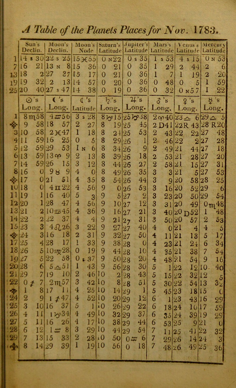 Sun's Declin. Moon’s Declin. Moon's Node Saturn’s Latitude J upiter’s Latitude Mars's Latitude V enus a Latitude Mercury Latitude 1 14 s 30 22 S 25 15X55 0 n22 0 s 35 1 s 53 4 s 15 On 53 7 16 21 13 N 8 15 36 0 21 0 35 1 29 2 44 2 6 18 2 27 37 15 17 0 21 0 36 1 7 1 19 2 20 19 19 32 2 13 14 57 0 20 0 36 0 48 0 5 1 59 25 20 40 27 s 47 14 38 0 19 0 36 0 32 0 n5 7 I 22 0’s C's a 's ^’s ^ ’s < 2’s ^’s Long. Long. Latitude Long. Long. Long. Lons:. Long. 1 8iTt58 44Sr5b 3 s 28 8>^15 251:P38 2cy7 40 23 6 29 5 9 58 18 57 2 27 8 19 25 45 2D41 22R43 28 R20 3 10 58 2X47 1 18 8 24 25 53 2 43 22 22 27 48 4 11 59 16 23 0 5 8 29 26 1 2 46 22 2 27 28 5 12 39 29 33 I N 6 8 34 26 9 2 49 21 44 27 18 6 13 59 I3cy> 9 2 13 8 39 26 18 2 53 21 28 27 20 7 14 59 26 15 3 12 8 44 26 27 2 58 21 15 27 31 8 16 0 9y 9 4 0 8 49 26 35 3 3 21 5 27 53 17 0 2l 51 4 35 8 54 26 44 3 9 20 58 28 25 lU 18 0 4n22 4 56 9 0 26 53 3 16 20 52 29 6 11 19 1 16 40 5 3 9 5 27 2 3 23 20 50 29 54 12 20 1 28 47 4 56 9 10 27 12 3 31 20 49 0-m48 13 21 2 102545 4 36 9 16 27 21 3 40 20nS2 1 48 14 22 2 22 37 4 4 9 21 27 31 3 50 20 57 2 53 15 23 3 4^126 3 22 9 27 27 40 4 0 21 4 4 5 24 3 16 18 2 -31 9 32 27 50 4 11 21 13 5 17 17 23 4 28 17 1 33 9 38 28 0 4 23 21 24 6 34 18 26 6 10to^28 0 19 9 44 28 10 4 35 21 38 7 54 19 27 5 22 58 0 s 37 9 50 28 20 4 48 21 54 9 16 20 28 6 5 -ct-51 1 43 9 56 28 30 5 1 22 12 10 4o 21 29 7 19 iO 2 46 10 2 ■28 43 5 15 22 32 12 n 22 0/ 7 2t7i57 3 42 lo 8 /8 51 5 30 22 54 13 32 1 8 17 11 4 25 10 14 29 1 5 45 23 18 15 0 24 2 9 1 /47 4 52 10 20 29 12 6 1 23 43 16 29 25 3 10 16 37 5 1 lo 26 29 22 6 18 24 10 7 59 26 4 11 11^34 4 49 lo 32 29 3? 6 35 24 39 9 29 27 5 11 16 26 4 17 lo 38 29 44 6 53 25 9 21 0 28 6 12 Icx! 8 3 29 lo 44 29 54 7 1] 25 41 22 32 29 7 13 15 33 2 28 iO 50 0^ 6 7 29 26 14 24 3 48 26 36