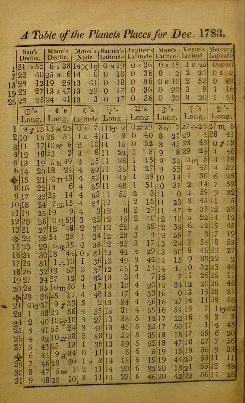 1 7 13 Sun’s Declin. 21 s52 22 40 23 12 19 23 27 25 23 25 Moon’s Declin. 6 s 38 25 N 6 19 25 13 s47 24 41 O’s Lon^. 9^15 10 16 11 17 12 18 13 19 6 14 20 15 21 16 22 1 9 10 11 12 13 C’s Long. Moon’s Node Saturn’s Latitude 14x19 14 0 13 41 13 22 13 3 d’s Latitude 13X26 26 54 lOcY’ 6 23 3 5 8 49 18 24 0n49 13 17 23 25 14 18 24 7o;5l5 19 25 19 20 26 0^59 21 27 12 48 24 38 22 28 15 23 29 16 24 30 17 25 31 26 32 27 34 18 19 20 21 23 24 25 26 27 29 30 31 18 44 1:^10 13 57 27 12 2 3 4 5 Os 7 1 n 4 11 2 10 3 3 4 4 4 4 55 30 52 59 4 34 4 On 19 0 18 0 18 0 17 0 17 l?’s Long. Jupiter’s Latitude 0 s 36 0 36 0 36 0 36 0 36 ll]Cf 2 9 ll 15 8 ll 22 11 28 11 35 II 42 ll 48 53 11 55 12 12 2(.’s Long. 3 22 12 15 2 32 1 34 0 33 0 s 3l 28 35 l0ti^56 29 3625 11 0)cf37 9 ^53 1 38 24 56 40 10;^10 41 55 24 42 104cc'28 43 25 13 6 44 9x34 7 46 23 30 8 47 Scyi 1 1 2 3 4 4 5 4 4 3 36 12 22 12 28 12 35 12 42 12 49 3? 12 56 32 17 4813 17 2 55 27 40 1 36 0 ll 1 N 3 2 11 13 3 13 10 13 24 13 31 13 38 13 45 2 38 13 52 13 59 14 14 13 14 20 0:c^29 0 40 0 52 1 3 I 15 1 27 1 39 1 51 2 2 2 15 27 Mars’s Latitude Venus’s Latiiud 0 s 15 0 2 0 N 10 0 20 0 30 Long. 8cf) 7 8 27 8 47 1 N d5 2 24 2 52 3 9 3 20 Long. 27:£i=25 £9 4 28 43 2 40 2 3 3 3 3 3 4 4 52 4 17 29 42 54 7 20 4 33 4 4 5 5 5 5 6 6 6 59 12 9 9 30 9 52 10 14 10 37 11 0 11 23 11 47 12 10 12 34 12 59 13 24 13 50 14 15 14 4i 15 7 8 29 21 0 m 0 47 .Mercury l.atitude 0 N 4:0 0 S 2 0 42 1 16 1 44 Long. 27iTi 8 28 41 0/13 1 46 19 15 34 12 20 16 0 4616 27 16 54 17 22 25 17 50 39 52 5 19 32 18 18 18 47 19 15 19 44 20 13 1 2 2- 3 4 5 6 7 7 30 14 59 45 33 22 12 3 54 8 46 9 39 10 32 11 26 13 15 14 11 15 7 16 4 17 1 17 59 18 57 19 56 20 55 21 55 52 25 59 32 4 4 6 / 9 11 12 38 14 12 15 45 17 19 18 53 20 27 22 23 46 25 11 26 46 28 21 29 56 Uo=32 3 43 20 56 4 6 7 9 11 HE 12 48|