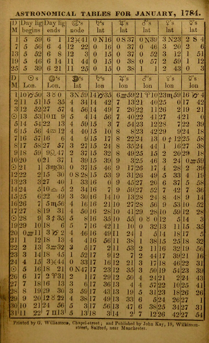 D Day lig Day lig (g: >2 's Ts 5 !’s ^’s M begins ends node lat lat lat lat lat J 5 59 6 1 12)^41 0N16 OS 37 0X39 3 N23 2 S 4 7 5 56 6 4 12 22 0 16 0 37 0 46 3 20 2 6 13 5 52 6 8 12 3 0 15 0 37 0 52 3 12 1 51 19 5 46 6 14 11 44 0 15 0 38 0 57 2 59 1 12 25 5 39 6 21 11 25 0 15 0 38 1 1 2 43 0 3 D 0 s ©‘s ‘s l2 ‘s ^’s (?'’S ?’s M Lon. Lon. lat Ion Ion Ion ]on Ion 1 I0'b^50 3bO 3X59 141CP35 6, XC'59 21T10 23itt59 16W4 2 11 51 15 35 4 34 14 42 7 13 21 40 25 0 17 42 3 12 52 27 57 4 56 14 49 7 26 23 11 26 2 19 21 0 13 53 ion 9 5 4 14 56 7 40 22 41 27 4 21 0 5 14 54 22 13 4 59 15 3 7 54 23 12 28 4 22 39 6 J5 56 4ss 12 4 40 15 10 8 8 23 42 29 9 24 18 7 16 57 16 6 4 9 15 17 8 22 24 13 Of 12 25 58 8 17 58 27 57 3 27 15 24 8 35 24 44 1 16 27 38 9 18 59 9a47 2 37 15 32 8 49 25 15 2 20 29 18 10 20 0 21 37 1 39 15 39 9 3 25 46 3 24 0, C(r59 0 21 1 3tT]^30 0 37 15 46 9 17 26 17 4 28 2 39 12 22 2 15 30 OS 28 15 53 9 31 26 49 5 33 4 19 13 23 3 27 40 1 33 16 0 9 45 27 20 6 37 5 58 14 24 5 10 5 2 34 16 7 9 59 27 52 7 42 7 36 15 25 6 22 49 3 30 16 14 10 13 28 24 8 48 9 14 16 26 t 5ni56 4 16 16 21 10 27 28 56 9 53 10 52 17 27 8 19 31 4 50 16 28 10 41 29 28 10 59 12 28 0 28 9 3f 35 5 8 16 35 10 55 0 a 0 12 5 14 3 19 29 10 18 6 5 4 16 42 11 10 0 32 13 11 15 35 20 0,5K'll 4 46 16 49 11 24 1 5 14 18 17 5 21 1 12 18 13 4 4 16 56 11 38 1 38 15 25 18 32 22 2 13 3.occ'32 3 5 17 2 11 53 2 11 16 32 19 56 23 3 14 18 45 1 52 17 9 12 7 2 44 17 39 21 16 24 4 15 3K44 0 33 17 16 12 21 3 17 18 46 22 31 0 5 16 18 21 0X47 17 23 12 35 3 50 19 54 23 39 26 6 17 o w T31 2 1 17 29 12 50 4 24 21 2 24 43 27 7 18 16 13 3 6 17 36 13 4 4 57 22 10 25 41 28 8 19 29 30 3 59 17 43 13 19 5 31 23 18 26 26 29 9 20 12 a 22 4 38 17 49 13 33 6 5 24 26 27 1 30 10 21 24 56 5 3 17 56 13 47 6 38 25 34 27 31 31 11 22 7 ni3 5 13 18 3 14 2 7 12 26 42 27 54 'U I’rinted by G, Williamso*, Chapel-street; and Published by John Kay, 13, Wilkinson •(rest, Salford, near Manchester.