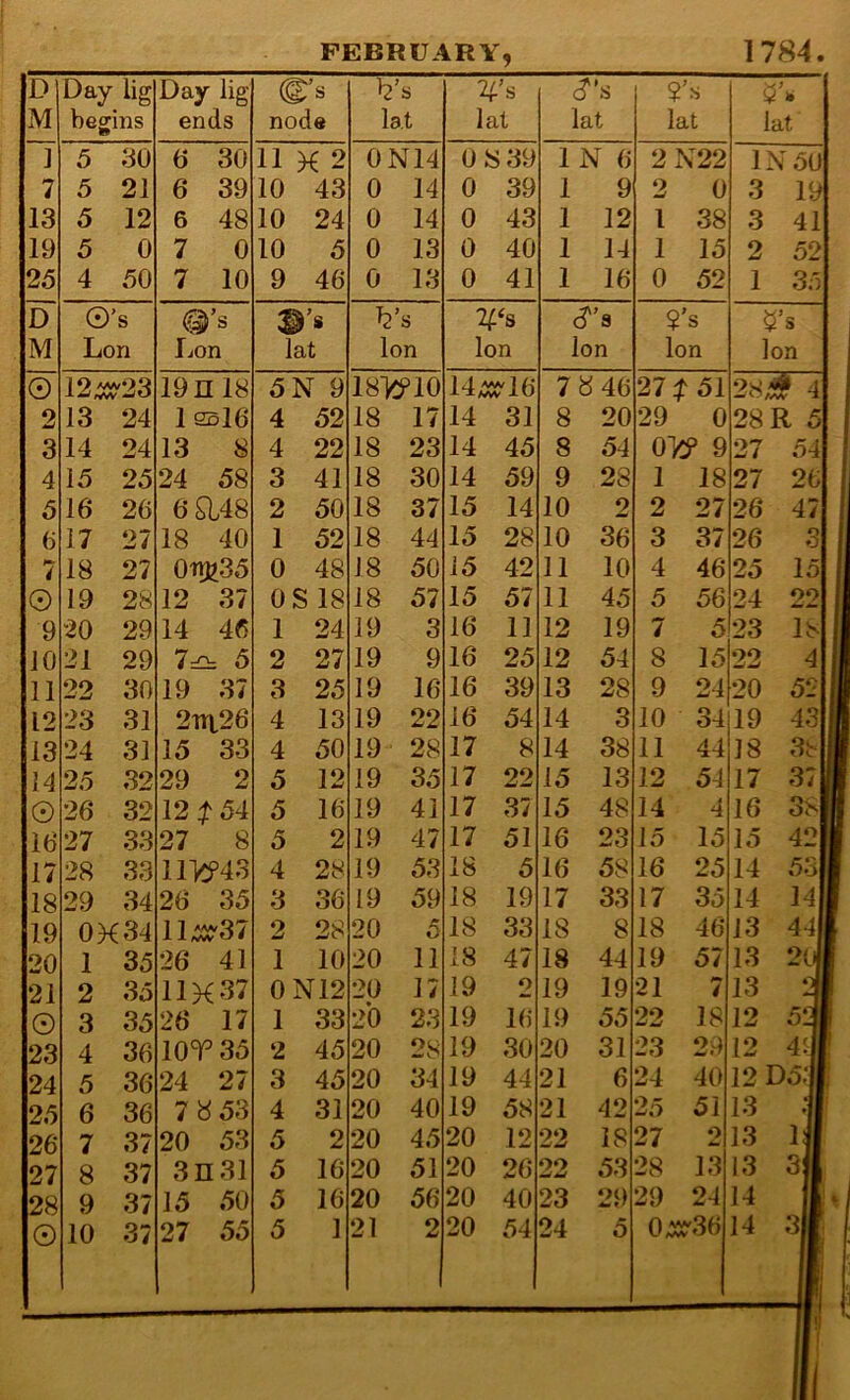 FEBRUARY, 1784, D M Day lig begins Day lig ends node la.t lat lat lat V I* lat ] 5 30 6 30 11 K 2 0N14 OS 39 1 N 6 2 i\ 22 IN 50 7 5 21 6 39 10 43 0 14 0 39 1 9 2 0 3 19 13 5 12 6 48 10 24 0 14 0 43 1 12 1 38 3 41 19 5 0 7 0 10 5 0 13 0 40 1 14 1 15 2 52 25 4 50 7 10 9 46 0 13 0 41 1 16 0 52 1 3.) D ©’ s #’s 's V s (T’S $'s s M Lon Lon lat Ion Ion Ion Ion Ion © 12^23 19n 18 5N 9 18>C?10 14^0^16 7^46 27^ 51 28,?!? 4 2 13 24 1 2Sl6 4 52 18 17 14 31 8 20 29 0 28 R 5 3 14 24 13 8 4 22 18 23 14 45 8 54 OW 9 27 54 4 15 25 24 58 3 41 18 30 14 59 9 28 1 18 27 26 5 16 26 6a48 2 50 18 37 15 14 10 2 2 27 26 47 (i 17 27 18 40 1 52 18 44 15 28 10 36 3 37 26 3 7 18 27 0iUj35 0 48 18 50 15 42 11 10 4 46 25 15 0 19 28 12 37 OS 18 18 57 15 57 11 45 5 56 24 22 9 20 29 14 46 1 24 19 3 16 11 12 19 7 5 23 18 10 21 29 7^i= 5 2 27 19 9 16 25 12 54 8 15 22 4 11 22 30 19 37 3 25 19 16 16 39 13 28 9 24 20 52 12 23 31 2m‘26 4 13 19 22 16 54 14 3 10 34 19 43 13 24 31 15 33 4 50 19 28 17 8 14 38 11 44 18 38 14 25 32 29 2 5 12 19 35 17 22 15 13 12 54 17 37 0 26 32 12^54 5 16 19 41 17 37 15 48 14 4 16 38 16 27 33 27 8 5 2 19 47 17 51 16 23 15 15 15 42 17 28 33 11W3 4 28 19 53 18 5 16 58 16 25 14 53i 18 29 34 26 35 3 36 19 59 18 19 17 33 17 35 14 14i 19 OK 34 11,0X'37 2 28 20 5 18 33 18 8 18 46 13 44 20 1 35 26 41 1 10 20 11 18 47 18 44 19 57 13 20l 21 2 35 11K37 0N12 20 17 19 2 19 19 21 13 © 3 35 26 17 1 33 20 23 19 16 19 55 22 18 12 53 23 4 36 lOT 35 2 45 20 28 19 30 20 31 23 2.4 12 49 24 5 36 24 27 3 45 20 34 19 44 21 6 24 40 12 D5.1 25 6 36 7 a 53 4 31 20 40 19 58 21 42 25 51 13 *11 26 7 37 20 53 5 2 20 45 20 12 22 18 27 o 13 lj| 27 8 37 3n31 5 16 20 51 20 26 22 53 28 13 13 3|| 28 9 37 15 50 5 16 20 56 20 40 23 29 29 24 14 © 10 37 3II