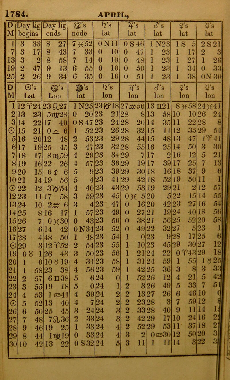 1784* APRFL, D M Day lig begins Day lig ends ^’s node T2's lat lat (?’s lat ?'s lat 5’s lat 1 3 33 8 27 7X52 ONll OS 46 1 N23 IS 5 2S21 7 3 17 8 43 7 33 0 10 0 47 1 23 1 17 2 3 13 3 2 8 58 7 14 0 10 0 48 1 23 1 27 1 26 19 2 47 9 13 6 55 0 10 0 50 1 23 1 34 0 33 25 2 26 9 34 6 35 0 10 0 51 1 23 1 38 ON 30 D 0’s ©’s ’s l2 s d' s ?’s s M Lat Lon lat Ion Ion Ion Ion Ion 1 12T24 23a27 1N25 23ms 27^56 13H21 8X58 24X41 2 13 23 5nu28 0 20 23 21 28 8 13 58 10 10 26 24 3 14 22 17 40 OS 47 23 24 28 20 14 35 11 22 28 8 © 15 21 0=:^ 6 1 52 23 26 28 32 15 11 12 35 29 54 5 16 20 12 48 2 53 23 29 28 44 15 48 13 47 1T41 6 17 19 25 45 3 47 23 32 28 55 16 25 14 50 3 30 7 18 17 8trt59 4 29 23 34 29 7 17 2 16 12 5 21 8 19 16 22 26 4 57 23 36 29 19 17 39 17 25 7 13 9 20 15 6 f 6 5 9 23 39 29 30 18 16 18 37 9 6 10 21 14 19 56 5 4 23 41 29 42 18 52 19 50 11 1 0 22 12 31Cf54 4 40 23 43 29 53 19 29 21 2 12 57 12 23 11 17 58 3 59 23 45 OX 5 20 5 22 15 14 55 13 24 10 6 3 4 23 47 0 16 20 42 23 27 16 54 14 25 8 16 17 1 57 23 49 0 27 21 19 24 40 18 56 15 26 7 0X30 0 43 23 50 0 38 21 56 25 52 20 58 16 27 6 14 42 0N34 23 52 0 49 22 32 27 5 23 1 17 28 4 48 50 1 48 23 54 1 0 23 9 28 17 25 6 0 29 3 12T52 2 54 23 55 1 10 23 45 29 30 27 12 19 0« 1 26 43 3 50 23 56 1 21 24 22 0T43 29 18 20 1 0 10« 19 4 31 23 58 1 31 24 59 1 55 18 25 21 1 58 23 38 4 56 23 59 1 42 25 36 3 8 3 33 22 2 57 6n38 5 6 24 0 1 52 26 12 4 21 5 42 23 3 65 19 18 5 0 24 1 2 3 26 49 5 33 7 5« 24 4 53 1 3d41 4 39 24 2 2 13 27 26 6 46 10 © 5 52 13 40 4 7 24 2 2 23 28 3 7 59 12 26 6 50 25 45 3 24 24 3 2 33 28 40 9 11 14 l| 27 7 48 7^36 2 33 24 3 2 42 29 17 10 24 16 2j 28 9 46 19 25 1 33 24 4 2 52 29 53 11 37 18 2I 29 8 4*1 l-nulS 0 33 24 4 3 o 0so30 12 50 20 3H 30 10 42 13 22 0S32 24 5 3 11 1 11 14 3 22 3I 1 / S3'.':..,