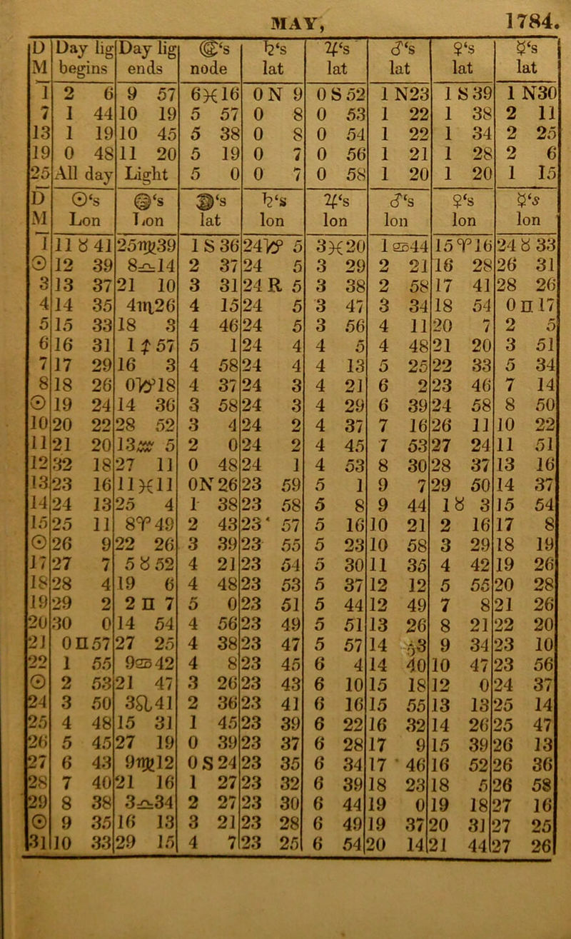 MAY, 1784. u M Day lig begins Day lig ends (g:‘s node l2‘s lat 2^‘s lat <?‘s lat ?‘s lat ^‘s lat 1 2 6 9 57 6X16 ON 9 OS 52 1 N23 1 8 39 1 N30 7 1 44 10 19 5 57 0 8 0 53 1 22 1 38 2 11 13 1 19 10 45 5 38 0 8 0 54 1 22 1 34 2 25 19 0 48 11 20 5 19 0 i 0 56 1 21 1 28 2 6 25 All day Light 5 0 0 7 0 58 1 20 1 20 1 15 D © ‘s @‘s a ‘s ‘s 7^‘s c? ‘s ?‘s M Lon Tion lat Ion Ion Ion Ion Ion 1 11 a 41 25mSi) 1 S36 24]Cf 5 3X20 1 ss44 15T16 24 b 33 0 12 39 8=cbl4 2 37 24 5 3 29 2 21 16 28 26 31 3 13 37 21 10 3 31 24 R 5 3 38 2 58 17 41 28 26 4 14 35 4iix26 4 15 24 5 3 47 3 34 18 54 0ni7 5 15 33 18 3 4 46 24 5 3 56 4 11 20 / 2 5 6 16 31 1 ^ 57 5 1 24 4 4 5 4 48 21 20 3 51 7 17 29 16 3 4 58 24 4 4 13 5 25 22 33 5 34 8 18 26 0'^0^18 4 37 24 3 4 21 6 o 23 46 7 14 0 19 24 14 36 3 58 24 3 4 29 6 39 24 58 8 50 10 20 22 28 52 3 4 24 2 4 37 7 16 26 11 10 22 11 21 20 13:^ 5 2 0 24 2 4 45 7 53 27 24 11 51 12 32 18 27 11 0 48 24 1 4 53 8 30 28 37 13 16 13 23 16 llKll ON 26 23 59 5 1 9 7 29 50 14 37 14 24 13 25 4 1 38 23 58 5 8 9 44 1« 3 15 54 15 25 11 8T49 2 43 23* 57 5 16 10 21 2 16 17 8 0 26 9 22 26 3 39 23 55 5 23 10 58 3 29 18 19 17 27 / 5«52 4 21 23 54 5 30 11 35 4 42 19 26 18 28 4 19 6 4 48 23 53 5 37 12 12 5 55 20 28 19 29 2 2 n 7 5 0 23 51 5 44 12 49 7 8 21 26 20 30 0 14 54 4 56 23 49 5 51 13 26 8 21 22 20 21 0H57 27 25 4 38 23 47 5 57 14 63 9 34 23 10 22 1 55 925 42 4 8 23 45 6 4 14 40 10 47 23 56 © 2 53 21 47 3 26 23 43 6 10 15 18 12 0 24 37 24 3 50 3a41 2 36 23 41 6 16 15 55 13 13 25 14 25 4 48 15 31 1 45 23 39 6 22 16 32 14 26 25 47 20 5 45 27 19 0 39 23 37 6 28 17 9 15 39 26 13 27 6 43 9tu>12 OS 24 23 35 6 34 17 • 46 16 52 26 36 28 7 40 21 16 1 27 23 32 6 39 18 23 18 5 26 58 29 8 38 3:2:34 2 27 23 30 6 44 19 0 19 18 27 16 0 9 35 16 13 3 21 23 28 6 49 19 37 20 31 27 25 44 27 26