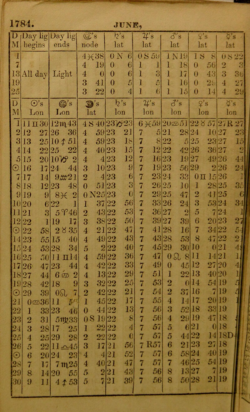 1784. JUNE, D M Day lig begins Day lig ends (^’s node >2’s lat n’s lat (?’S lat lat $’s lat 1 4^38 ON 6 0 8 oiJ IN 19 1 8 8 0 8 22 7 4 19 0 6 1 1 1 18 0 50 2 3 13 xAll day Light 4 0 0 6 1 o t) 1 17 0 43 3 St 19 3 41 0 5 1 1 16 0 29 4 27 25 3 22 0 4 1 6 1 15 0 14 4 29 D 0’s ©’s 3 ’s l2’ s S’s ?’s y’s M Lon I,on lat Ion Ion Ion Ion Ion 1 iin3o 12iri43 4 8 40 23W2S 6K59 202551 22 y 57 2V R 27 2 12 27 26 36 4 59 23 21 7 5 21 28 24 10 27 23 3 13 25 10^51 4 59 23 18 7 8 22 5 25 23 27 15 4 14 22 25 22 4 40 23 15 7 12 22 42 26 36 27 2 5 15 20 lOTi? 2 4 4 23 12 7 16 23 19 27 49 26 44 © 16 17 24 44 3 10 23 9 7 19 23 56 29 2 26 24 7 17 14 9.0;f'2l 2 4 23 6 7 23 24 33 on 15 26 ] 8 18 12 23 48 0 51 23 3 7 26 25 10 1 28 25 35 9 19 9 8K 2 0N25 23 0 7 29 25 47 2 41 25 6 10 20 6 22 1 1 37 22 56 7 33 26 24 3 53 24 34 11 21 3 5T46 2 43 22 53 7 36 27 2 5 / 24 ij 12 22 1 19 17 3 38 22 50 7 39 27 39 6 20 23 21 0 22 58 2 y 35 4 21 22 47 7 41 28 16 7 34 OO 14 23 55 15 40 4 49 22 43 7 43 28 53 8 47 22 2j| 15 24 53 28 34 5 2 22 40 7 45 29 30 10 0 21 4| 10 25 50 11 ni4 4 59 22 36 7 47 oa 8 11 14 21 ifl 17 26 47 23 44 4 42 22 33 7 49 0 45 12 27 20 4# 18 27 44 Gh> 2 4 13 22 29 7 51 1 22 13 40 20 lU 19 28 42 18 9 3 32 22 25 7 53 2 0 14 54 19 0 29 39 oa 7 2 42 22 21 7 54 2 37 16 7 19 .11 21 02536 11 ^ 1 45 22 17 7 55 4 1^ 17 20 19 jI 22 1 33 23 46 0 44 22 13 7 56 3 52 18 33 19 y 23 2 31 5mS3 OS 19 22 8 7 50 4 29 19 47 18 ilj 24 3 28 17 25 1 22 22 4 7 57 5 (j 21 0 18 JIJ 25 4 25 29 28 2 22 22 0 7 57 5 4J 22 14 18Dj|j 20 5 22 11 :Dz45 3 17 21 56 7 R57 6 21 23 27 18 II' © 6 20 24 23 4 4 21 52 7 57 6 58 24 40 19 II 28 7 17 711x25 4 40 21 47 7 57 7 40 25 54 III 43 7 56 8 13 27 / 19 III 30 9 11 4t53 5 7 21 39 7 56 8 50 28 21 19 II —lUi 'I ..V: