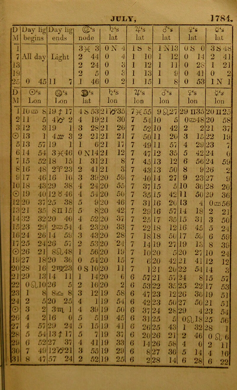 JULY, 1784, D Day lig Day lig ‘s 74 ‘s J'‘s ‘s :vj begins ends node lat lat lat lat lat 1 3X d ON 4 1 8 8 1 N13 OS 0 3S 48 4 All day Lig tit 2 44 0 4 1 10 1 12 0 14 2 41 13 2 24 0 3 1 12 1 11 0 28 1 21 19 2 5 0 S 1 13 1 9 0 41 0 2 2C 0 45 11 4 1 46 0 2 1 15 1 8 0 53 IN 1 D © ‘s © ‘s ‘s l2 ‘s 74 s ? s .M Lon 1 iOn lat Ion Ion Ion Ion Ion J 1025 b 19 17 4 8 53 211Cf35 7X55 9^27 29 n35 20H25 2 11 5 W 2 4 19 21 30 7 54 10 5 02548 20 58 3 12 3 19 1 3 28 21 20 7 52 10 42 2 2 21 37 O 13 1 4^ 3 2 21 21 21 7 50 11 20 3 15 22 19 5 13 57 19 1 1 0 21 17 7 49 11 57 4 29 23 / 6 14 54 3K40 0N14 21 12 7 47 12 35 5 42 24 0 15 52 18 15 1 31 21 8 7 45 13 12 6 50 24 59 8 10 48 2T23 2 41 21 3 7 43 13 50 8 9 26 2 9 17 40 10 10 3 39 20 59 7 40 14 27 9 23 27 9 10 18 43 29 38 4 24 20 55 7 37 15 5 10 30 28 20 © 10 40 12«40 4 54 20 50 7 35 15 42 11 50 29 36 12 20 37 25 38 5 9 20 40 7 31 16 20 13 4 02556 13 21 35 8n 15 5 8 20 42 7 29 16 57 14 18 2 21 14 32 32 20 40 4 52 20 37 7 25 17 35 15 31 3 50 1;> 23 29 225 54 4 23 20 33 7 22 18 12 16 45 5 24 10 24 20 14 59 3 43 20 28 7 18 18 50 17 59 6 59 17 25 24 20 57 2 53 20 24 7 14 19 27 19 13 8 39 0 20 21 8a48 1 50 20 19 7 10 20 5 20 27 10 24 19 27 18 20 30 0 54 20 15 7 6 20 42 21 4] 12 12 3 20 28 10 2nU23 OS 10 20 11 7 1 21 20 22 54 14 21 29 13 14 11 1 14 20 (i 0 57 21 57 24 8 15 57 22 OSUO 20 5 2 10 20 2 0 53 22 35 25 22 17 53 23 1 8 8^ 8 3 12 19 58 6 47 23 12 26 30 19 51 24 2 5 20 25 4 1 19 54 0 42 23 50 27 50 21 51 0 3 2 3 in, 1 4 39 19 50 6 37 24 28 29 4 23 54 20 4 2 10 0 5 5 19 45 0 3] 25 5 oai8 25 50 27 4 57 29 24 5 15 19 41 0 20 25 43 1 32 28 1 28 5 54 13 ^ 17 5 / 19 37 0 20 26 21 2 40 0 rCl. 0 29 0 52 27 37 4 41 19 33 0 14 26 58 4 0 2 11 30 7 49 12TO1 3 55 19 29 0 8 27 30 5 14 4 16 |31 8 47 57 24 2 52 19 25 0 o 28