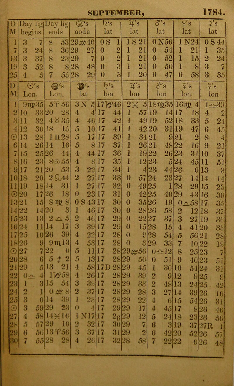 SEPTEMBER, 1784. D Day li}>; Day lig (B‘ s 129 5 s S'’ s ? ’s S’ s M begins ends node lat lat lat lat lat 1 3 7 8 53 29^ '40 OS 1 1 S21 0N56 1 N24 OS 4^ 7 3 24 8 30 29 27 0 2 1 21 0 54 1 21 1 36 IS 3 37 8 23 29 0 2 1 21 0 52 1 15 2 24 19 3 52 8 8 28 48 0 3 1 21 0 50 1 8 3 >• 26 4 5 7 55 28 29 0 3 1 20 0 47 0 58 3 35 D 0 's ‘s l2‘ s s S’ s ? ’s S’ s iM Lon. Lon. lat Ion Ion Ion Ion Ion 1 9trg35 6 r 66 3iN ^ 5 i7mo 2X 5 1811J135 16mi 4 1- .39 2 10 33 20 28 4 4 17 44 1 57 19 14 17 18 4 2! S 11 32 4 « 35 4 46 17 42 1 49 19 52 18 33 5 24 4 12 30 18 15 5 10 17 41 1 42 20 31 19 47 6 45 © 13 28 1H28 5 17 17 39 1 34 21 9 21 2 8 4 6 14 20 14 16 5 8 17 37 1 26 21 48 22 16 9 21 7 Jo 25 20 44 4 44 17 36 1 19 22 26 23 31 10 37 8 10 2.3 825 55 4 8 17 35 1 12 23 5 24 45 11 51 i) 17 21 •20 53 3 22 17 34 1 4 2a 44 2a 0 13 3 10 18 20 2a44 2 27 17 33 0 57 24 23 27 14 14 14 11 10 18 14 31 1 27 17 32 0 49 25 1 28 29 15 2.3 0 20 17 26 18 0 23 17 31 0 42 25 40 29 43 16 30 21 15 SiUi 8 0 S 43 17 30 0 35 26 19 0^58 17 35 14 22 14 20 3 1 46 17 30 0 28 26 58 2 12 18 37 16 23 13 2 2 40 17 29 0 22 27 37 3 27 19 36 w 24 11 14 17 3 39 17 29 0 16 28 15 4 41 20 3o 17 2.5 10 20 39 4 22 17 28 0 9 28 54 5 56 21 28 18 20 9 9 ml 3 4 53 17 28 0 3 29 33 7 10 22 19 0 27 7 22 0 5 11 17 28 29-56 0:£i:]2 8 25 23 1 20 28 0 5 t 2 5 13 17 28 29 50 0 51 9 40 23 51 21 20 6 13 21 4 58 17D28 29 45 1 30 10 54 24 31 22 0£i: 4 1TCP58 4 26 17 28 29 39 2 9 12 9 25 25 1 3 15 64 3 39 17 28 29 33 2 48 13 24 25 42 21 2 ] 0 8 2 37 17 28 29 28 3 27 14 39 26 10 2.1 3 0 11 39 1 23 17 28 29 4 6 15 54 26 31 0 3 59 29 23 0 4 17 29 29 17 4 45 17 8 26 40 27 4 58 I4KI0 1 N17 17 2() 29 12 5 24 18 23 26 5() 28 .1 57 29 10 2 32 17 30 29 6 3 19 37 27R 1 20 0 50 13T.10 3 .37 17 31 29 2 6 42 20 52 26 57 30 7 55 28 28 4 20 17 32 28 58 7 oo 22