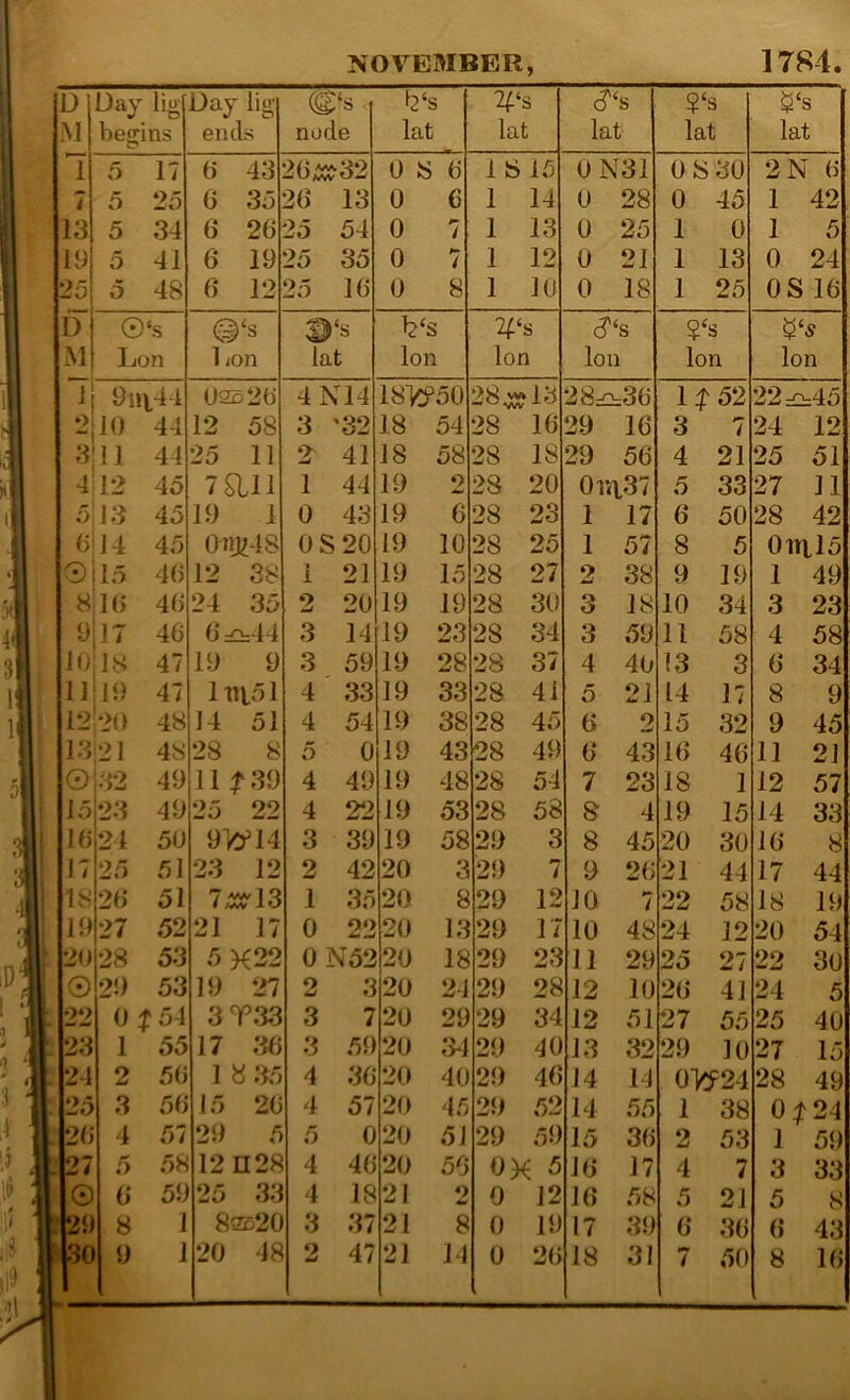 NOVEMBER, 1784. D M Day lig begins Day lig ends node f2‘s lat 2^‘s lat c?‘s lat ?‘s lat lat i 13 5 17 o 2o 19 25 5 5 o 34 41 48 () 43 6 35 6 26 6 19 6 12 26^32 26 13 25 54 25 35 25 16 0 8 6 0 6 0 7 0 7 0 8 1 S 15 1 14 1 13 1 12 1 10 0N31 0 28 0 25 0 21 0 18 0 8 30 0 45 1 0 1 13 1 25 2N 6 1 42 1 5 0 24 OS 16 ©‘s Lon 1 ion ^‘s lat l?‘s Ion Ion (d'‘s Ion ?‘s Ion Ion i| 9nt44 2 10 44 3! 11 442 543 6!J4 0ll5 846 O'lT 10 18 1149 12 20 13121 0 32 15 16 < 18 19 20 02S26 12 58 25 11 Tail 19 1 0nji;4S 12 38 24 35 6 =Ci:44 19 ltn.51 14 51 48 28 49 11 139 4N14 3 '3‘> 181cf50 18 54 44 45 45 45 46 46 46 47 47 48 1 0 41 44 43 OS 20 23 24 25 26 27 28 0 29 23 24 2o 26 27 O 9 49 50 51 51 52 53 53 0 f 54 25 2‘> 1 2 3 4 5 6 8 55 56 56 57 58 59 1 1 9b^l4 ‘’3 12 7;JJ{'13 21 17 5 X22 19 27 3T.33 17 36 1 «;i5 15 26 29 12n28 25 33 82£20 20 48 1 2 3 3 4 4 5 4 4 3 2 1 O 21 20 18 19 19 19 19 19 59 33 54 0 49 22 39 42 35 22 0 N52 2 3 3 4 4 4 4 3 59 36 57 0 46 18 37 47 58 2 6 10 15 19 28’ 28 28 28 28 28 28 28 14fl9 19 19 19 19 19 19 19 20 20 20 23 28 20 20 20 20 20 2{) 20 20 21 21 28 33 38 43 48 53 58 3 8 13 18 8 *13 16 18 20 23 25 27 30 34 28^i:36 29 16 29 56 0r«i37 1 17 1^52 3 1 57 2 38 3 18 3 59 28 28 28 [28 28 28 29 29 29 29 29 3/ 4 40 41 45 49 54 58 5 21 6 2 6 43 8 8 4 45 i 12 17 9 26 7 10 10 48 24 29 29 3^1 40 45 51 56 o 23 28 11 29 34 40 46 29 29 29 29 29 59 OK 5 0 12 0 19 12 10 12 51 13 32 14 14 14 55 15 36 16 17 16 58 17 39 4 5 t 21 33 6 50 8 5 9 19 10 34 11 58 13 3 14 1' 15 32 16 46 18 19 15 20 30 21 44 22 58 24 12 25 27 26 41 27 55 29 10 01Cf24 1 38 2 53 22=£h45 24 12 25 51 27 11 28 42 0iril5 1 49 3 23 4 58 6 34 8 9 9 45 11 21 57 14 33 16 8 17 44 18 19 20 54 22 30 24 5 25 40 27 15 28 49 0^24 1 12 4 5 21 6 36 1 59 3 33 5 8 6 43
