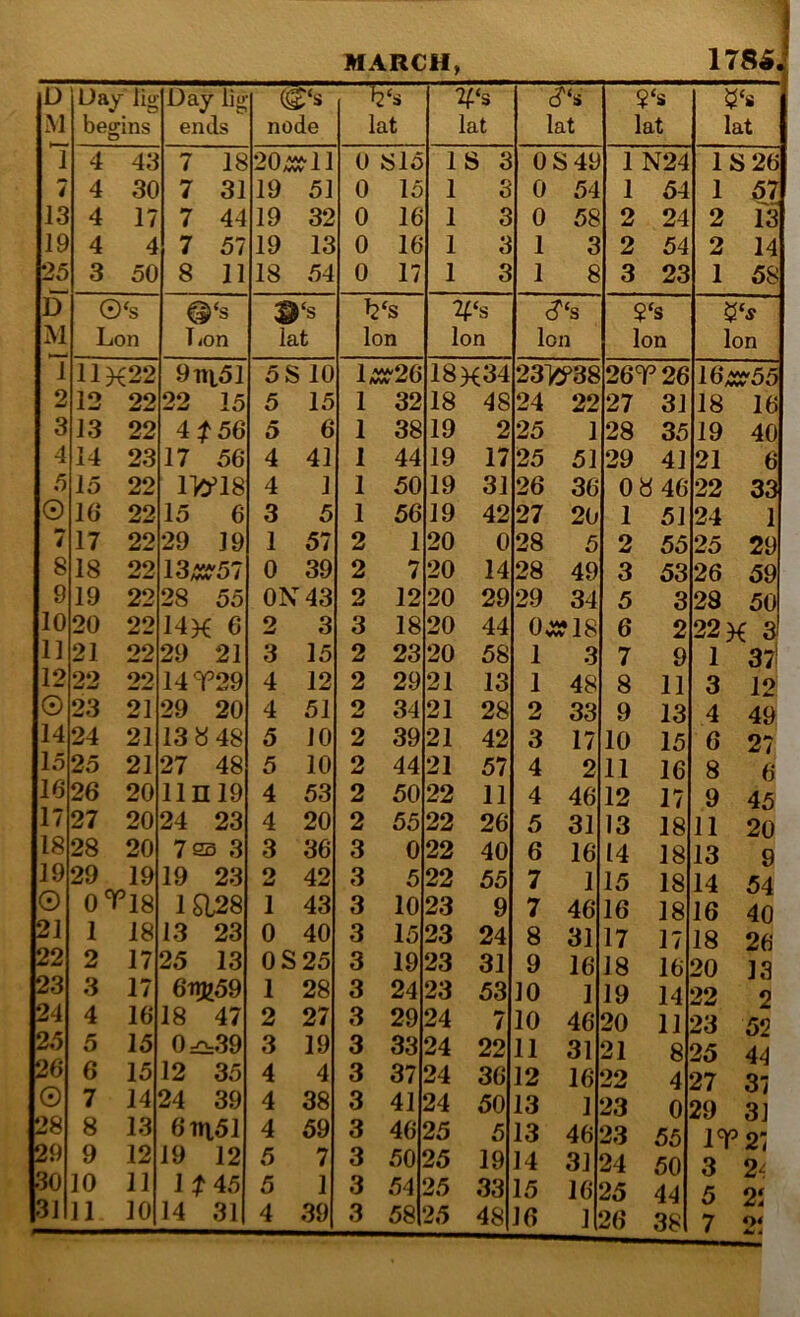 MARCH, 178^, D Day lig Day lig (^‘s 7/ .‘s < 2‘s M begins ends node lat lat lat lat lat 1 4 43 7 18 20. ccc-11 0 S15 IS 3 OS 49 1 N24 IS 26 i 4 30 7 31 19 51 0 15 1 3 0 54 1 54 1 57 13 4 17 7 44 19 32 0 16 1 3 0 58 2 24 2 13 19 4 4 7 57 19 13 0 16 1 3 1 3 2 54 2 14 25 3 50 8 11 18 54 0 17 1 3 1 8 3 23 1 58 D 0 ‘s ‘s ®‘s l2‘S ‘s ?‘s M Lon Tion lat Ion Ion Ion Ion Ion 1 11K22 9iri51 5S 10 L r26 18x34 23^38 26T26 16. SfW 2 12 22 22 15 5 15 1 32 18 48 24 22 27 31 18 16 3 13 22 4f 56 5 6 1 38 19 2 25 1 28 35 19 40 4 14 23 17 56 4 41 1 44 19 17 25 51 29 41 21 6 5 15 22 W18 4 1 1 50 19 31 26 36 0»46 22 33 0 16 22 15 6 3 5 1 56 19 42 27 20 1 51 24 1 4 17 22 29 19 1 57 2 1 20 0 28 5 2 55 25 29 8 18 22 13^57 0 39 2 7 20 14 28 49 3 53 26 59 9 19 22 28 55 ON 43 2 12 20 29 29 34 5 3 28 50 10 20 22 14X 6 2 3 3 18 20 44 0, }Jfl8 6 2 22X 3I 11 21 22 29 21 3 15 2 23 20 58 1 3 7 9 1 37! 12 22 22 14T29 4 12 2 29 21 13 1 48 8 11 3 12 0 23 21 29 20 4 51 2 34 21 28 2 33 9 13 4 49 14 24 21 13«48 5 10 2 39 21 42 3 17 10 15 6 27 15 25 21 27 48 5 10 2 44 21 57 4 2 11 16 8 6 16 26 20 iinl9 4 53 2 50 22 11 4 46 12 17 9 45 17 27 20 24 23 4 20 2 55 22 26 5 31 13 18 11 20 18 28 20 723 3 3 36 3 0 22 40 6 16 14 18 13 9 19 29 19 19 23 2 42 3 5 22 55 7 1 15 18 14 54 0 0T18 1028 1 43 3 10 23 9 7 46 16 18 16 40 21 1 18 13 23 0 40 3 15 23 24 8 31 17 17 18 26 22 2 17 25 13 OS 25 3 19 23 31 9 16 18 16 20 13 23 3 17 611K59 1 28 3 24 23 53 10 1 19 14 22 2 24 4 16 18 47 2 27 3 29 24 7 10 46 20 11 23 52 25 5 15 0:£i=39 3 19 3 33 24 22 11 31 21 8 25 44 26 6 15 12 35 4 4 3 37 24 36 12 16 22 4 27 31 0 7 14 24 39 4 38 3 41 24 50 13 1 23 0 20 SI 28 8 13 6ni51 4 59 3 46 25 5 13 46 23 55 1^ 9-' 29 9 12 19 12 5 7 3 50 25 19 14 31 24 50 3 2^ 30 10 11 If 45 5 1 3 54 25 33 15 16 25 44 5 2i 3] 11 10 14 31 4 39| 3 58 25 48 16 4^d