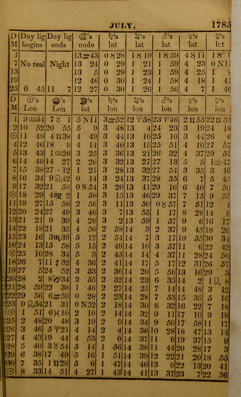 JULY, 1785 D M Day lig begins Day lig ends @’s node l2‘s lat 2^‘s lat lat lat ^‘s let : 1 13^43 0S26 IS IS IS 58 4S11 4 No rea Night 13 24 0 2S 1 21 1 58 4 23 ONI] 13 13 5 0 28 1 23 1 58 4 25 1 8 19 12 46 0 30 1 24 1 58 4 18 1 41 25 0 45 11 7 12 27 0 30 1 26 1 56 4 7 1 46 D 0’s @’s f2‘s 2^‘s M Lon Lon lat Ion Ion Ion Ion Ion 1 1 92554 7« 1 5 Nil 3^52 12 T58 23T46 2n55 22H33 o 10 52 20 55 5 9 3 48 13 4 24 23 3 19 24 18 © 11 49 4n38 4 49 3 44 13 10 25 10 3 44 26 6 4 12 46 18 9 4 14 3 40 13 15 25 51 4 10 27 57 5 13 43 1s526 3 25 3 36 13 21 26 32 4 37 29 51 6 14 40 14 27 2 20 3 32 13 27 27 13 5 5 1sb47 / 15 38 27 ‘ 12 1 21 3 28 13 32 27 54 3 35 3 40 8 16 34 9042 0 14 3 24 13 37 28 35 6 7 5 4.5 9 17 32 21 58 OS 54 3 20 13 41 29 16 6 40 7 50 0 18 29 4r|K 2 1 58 3 15 13 46 29 37 7 15 9 53 11 19 27 15 58 2 56 3 11 13 50 oao7 7 51 12 }: : 12 20 24 27 49 3 46 3 7 13 55 1 17 8 28 14 8 13 21 21 9 39 4 26 3 2 13 59 1 57 9 6 16 17! 14 22 18 21 35 4 56 2 58 14 3 2 37 9 45 18 26 15 23 16 3ni39 5 12 2 54 14 7 3 17 10 55 30 34 24 13 15 58 5 15 2 49 14 10 3 57 11 6 22 42 0 25 10 28 34 5 3 2 45 14 14 4 37 11 28 24 50 18 26 7 11 ^32 4 36 2 41 14 17 5 17 12 31 26 57 19 27 5 24 52 3 53 2 36 14 20 5 56 13 16 29 3 . 20 28 2 8>:P34 2 55 2 32 14 23 6 35 14 2 ISI 8 ;2i 28 59 22 38 1 46 2 27 14 25 7 14 14 48 3 12 .22 29 56 6;X^59 0 28 2 23 14 28 7 53 15 35 5 16 .'23 0 054 21 31 0N52 2 18 14 30 8 32 16 22 7 18 0 1 51 6X10 2 10 2 14 14 32 9 11 17 10 9 18 !25 2 48 20 48 3 19 2 9 14 34 9 50 17 58 11 17 f26 3 46 5T21 4 14 2 4 14 36 10 28 18 47 13 14 !27 4 43 9 44 4 53 2 0 14 37 11 6 19 37 15 9 ;-28 5 40 3 » 54 5 14 1 56 14 38 11 44 20 28 17 3 '29 6 38 17 49 5 10 1 51 14 39 12 22 21 20 18 55 7 35 1 H28 5 0 1 47 4 40 13 01 22 131 20 41 0 8 33 4 51 4 27 1 43 14 41 13