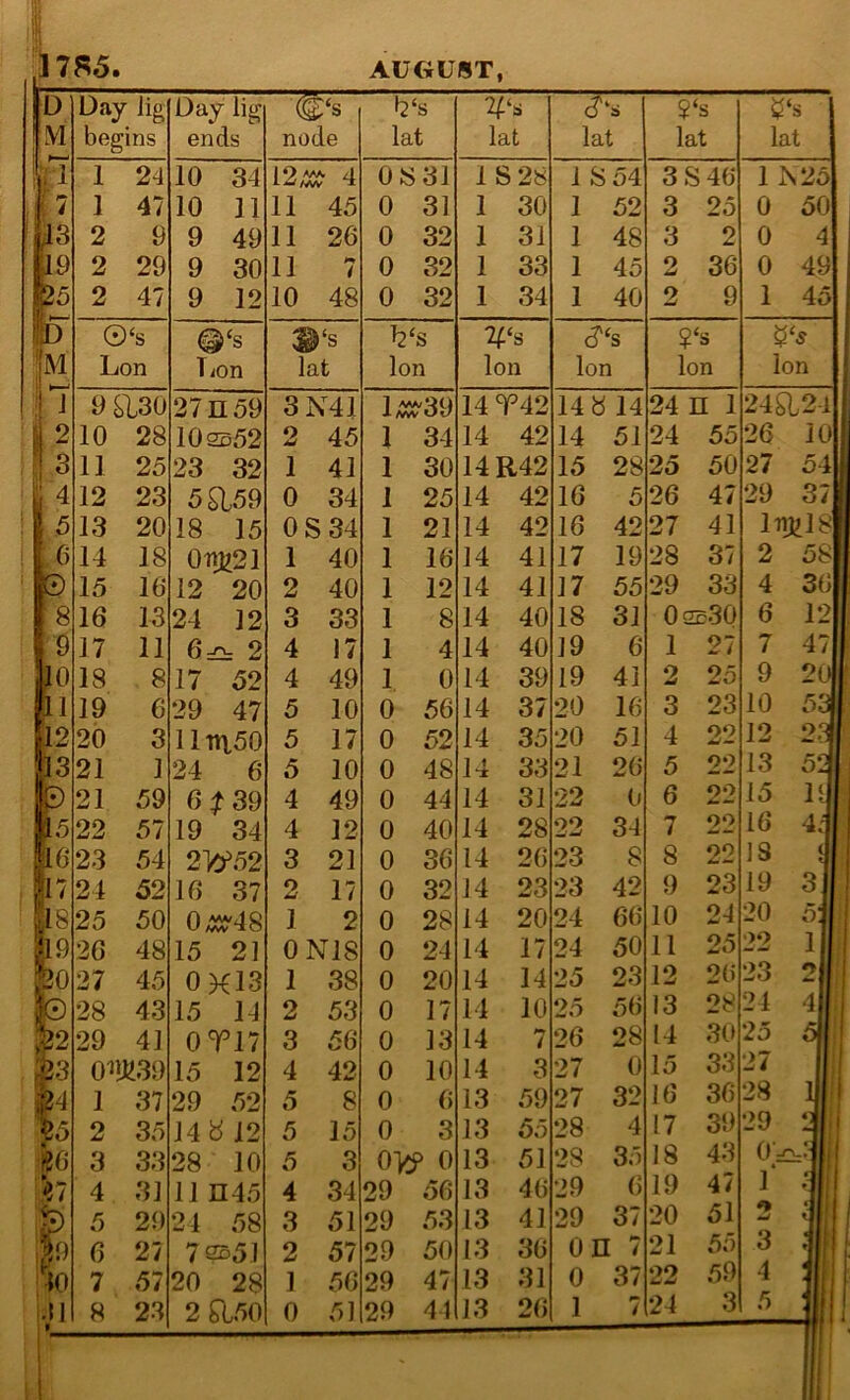 1785. AUGUST, M Day lig begins Day lig ends node l2‘s lat 2i:‘s lat lat ?‘s lat lat 1 24 10 34 12^ 4 0S31 1 S28 i S 54 3 S 46 1 Is 25 1 47 10 11 11 45 0 31 1 30 1 52 3 25 0 50 2 9 9 49 11 26 0 32 1 31 1 48 3 2 0 4 2 29 9 30 11 / 0 32 1 33 1 45 2 36 0 49 2 47 9 12 10 48 0 32 1 34 1 40 2 9 1 45 © ‘s @‘s ‘s l2 's s c? 's ?‘s Lon Tion lat Ion Ion Ion Ion Ion 9S130 27n59 3N41 1/055'39 14T42 14 b 14 24 n 1 24a2l 10 28 102S52 2 45 1 34 14 42 14 51 24 55 26 10 11 25 23 32 1 41 1 30 14R42 15 28 25 50 27 54 12 23 5 £159 0 34 1 25 14 42 16 5 26 47 29 37 13 20 18 15 OS 34 1 21 14 42 16 42 27 41 ITIJJ18 14 18 0tijU21 1 40 1 16 14 41 17 19 28 37 2 58 15 16 12 20 2 40 1 12 14 41 17 55 29 33 4 36 16 13 24 12 3 33 1 8 14 40 18 31 0 ge30 6 12 17 11 6:£b 2 4 17 1 4 14 40 19 6 1 27 7 47 18 8 17 52 4 49 1 0 14 39 19 41 2 25 9 ool 19 6 29 47 5 10 0 56 14 37 20 16 3 23 10 53 20 3 iim50 5 17 0 52 14 35 20 51 4 oo 12 23 21 1 24 6 5 10 0 48 14 33 21 26 5 22 13 53 21 59 6^39 4 49 0 44 14 31 22 0 6 22 15 15 22 57 19 34 4 12 0 40 14 28 22 34 7 22 16 4.1 23 54 2‘b^52 3 21 0 36 14 26 23 8 8 22 IS (1 1 24 52 16 37 2 17 0 32 J4 23 23 42 9 23 19 3J 1 ^ 25 50 0;X5'48 1 2 0 28 14 20 24 66 10 24 20 oil 26 48 15 21 0N18 0 24 14 17 24 50 11 25 22 l] 27 45 0X13 1 38 0 20 14 14 25 23 12 20 23 2il 28 43 15 14 2 53 0 17 14 10 25 56 13 28 24 4|{ 29 41 0T17 3 56 0 13 14 7 26 28 14 30 25 0i»J^39 15 12 4 42 0 10 14 3 27 0 15 33 27 1 37 29 52 5 8 0 6 13 59 27 32 16 36 28 *41 2 35 14 b 12 5 15 0 3 13 55 28 4 17 39 29 3 i 3 33 28 10 5 3 0V9 0 13 51 28 35 18 43 V.—111! 4 31 11 H45 4 34 29 56 13 46 29 () 19 47 j '111 5 29 21 58 3 51 29 53 13 41 29 37 20 51 4|l 6 27 72S51 2 57 29 50 13 36 on 7 21 55 3 »|f 1 7 57 20 28 1 56 29 47 13 31 0 37 22 59 4 11 8 23 2 ^50 0 51 29 41 13 26 1 / 24 3 5 11 1 8 9 10 I 12 p3 15 16 P [18 [9 JO