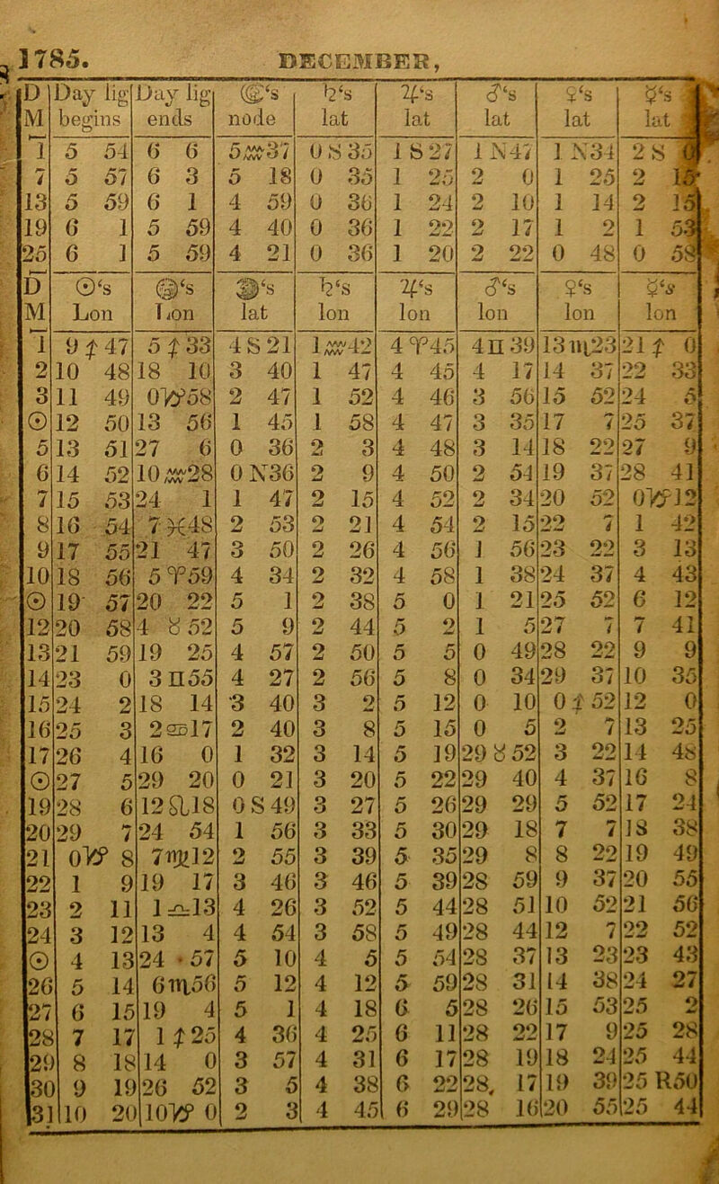 S — i -p,..,,.. ; L D Day lig Day lig ‘s >2‘ s % s s 7 3 % M begins ends node lat lat lat lat lat 1 'l 5 54 6 6 AM 37 0 8 35 1 S27 1JX47 1 .\34 2S 7 o 57 6 3 5 18 0 35 1 25 2 0 1 25 2 m y6 13 5 59 6 1 4 59 0 36 1 24 2 10 1 14 2 19 6 1 5 59 4 40 0 36 1 22 2 17 1 2 1 53 25 6 ] 5 59 4 21 0 36 1 20 2 22 0 48 0 5^ b © ‘s a ‘s l2‘ s s s ? ‘s y M Lon Lon lat Ion Ion Ion Ion Ion 1 9 f 47 5 ^33 4S21 1 'vwJO 1 /vw 4 T45 4n39 1311123 21 f 0 2 10 48 18 10 3 40 1 47 4 45 4 17 14 37 22 33 3 11 49 010^58 2 47 1 52 4 46 3 56 15 52 24 5 © 12 50 13 56 1 45 1 58 4 47 3 35 17 7 25 37 5 13 51 27 6 0 36 2 3 4 48 3 14 IS 22 27 9 6 14 52 10, r28 0N36 2 9 4 50 2 64 19 37 28 41 7 15 53 24 1 1 47 2 15 4 52 2 34 20 52 01^12 8 IG 54 7 K48 2 53 2 21 4 54 2 15 22 i 1 42 9 17 55 21 47 3 50 2 26 4 56 1 56 23 22 3 13 10 18 56 5 T59 4 34 2 32 4 58 1 38 24 37 4 43 0 19 57 20 22 5 1 2 38 5 0 1 21 25 52 6 12 12 20 58 4 «52 5 9 2 44 5 2 1 5 27 7 7 41 13 21 59 19 25 4 57 2 50 5 5 0 49 28 22 9 9 14 23 0 3H55 4 27 2 56 5 8 0 34 29 37 10 35 15 24 2 18 14 3 40 3 2 5 12 0 10 0 f 52 12 0 16 25 3 22d17 2 40 3 8 5 15 0 5 2 7 13 25 17 26 4 16 0 1 32 3 14 5 19 29 52 3 22 14 4s 0 27 5 29 20 0 21 3 20 5 22 29 40 4 37 16 8 19 28 6 12ai8 0 S 49 3 27 5 26 29 29 5 52 17 24 20 29 7 24 54 1 56 3 33 5 30 29 18 7 7 IS 38 21 8 7W12 2 55 3 39 5 35 29 8 8 22 19 49 22 1 9 19 17 3 46 3 46 5 39 28 59 9 37 20 55 23 2 11 1 --13 4 26 3 52 5 44 28 51 10 52 21 56 24 3 12 13 4 4 54 3 58 5 49 28 44 12 / 22 52 © 4 13 24 ■ 57 5 10 4 5 5 54 28 37 13 23 23 43 26 5 14 6m56 5 12 4 12 5 59 28 31 14 38 24 27 27 6 15 19 4 5 1 4 18 6 5 28 26 15 53 25 o 28 7 17 1 f 25 4 36 4 25 6 11 28 22 17 9 25 28 29 8 18 14 0 3 57 4 31 6 17 28 19 18 24 25 44 30 9 19 26 52 3 5 4 38 G oo 28, 17 19 39 25 R50 31 10 20 low 0 2 3 4 45 6 21 128 16 20 55 25 44 t