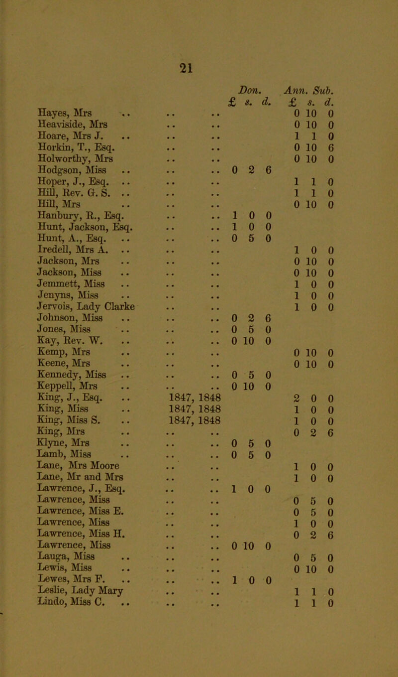 Don Ann, Sub. £ s. d. £ s. d. Hayes, Mrs 0 10 0 Hea\Tside, Mra 0 10 0 Hoare, Mrs J. 1 1 0 Horkm, T., Esq. 0 10 6 Holworthy, Mrs 0 10 0 Hodgson, Miss 0 2 6 Hoper, J., Esq. .. 1 1 0 Hill, Rev. G. S. . • 1 1 0 Hill, Mrs 0 10 0 Hanbury, R., Esq. 1 0 0 Hunt, Jackson, Esq. 1 0 0 Hunt, A., Esq. 0 5 0 Iredell, Mrs A. .. 1 0 0 Jackson, Mrs 0 10 0 Jackson, Miss 0 10 0 Jenunett, Miss 1 0 0 Jenyns, Miss 1 0 0 Jervois, Lady Clarke 1 0 0 Johnson, Miss 0 2 6 Jones, Miss 0 5 0 Kay, Rev. W. 0 10 0 Kemp, Mrs 0 10 0 Keene, Mrs 0 10 0 Kennedy, Miss 0 5 0 Keppell, Mrs 0 10 0 King, J., Esq. 1847, 1848 2 0 0 King, Miss 1847, 1848 1 0 0 King, Miss S. 1847, 1848 1 0 0 King, Mrs 0 2 6 Klyne, Mrs 0 5 0 Lamb, Miss 0 5 0 Lane, Mrs Moore 1 0 0 Lane, Mr and Mrs 1 0 0 Lawrence, J., Esq. 1 0 0 Lawrence, Miss 0 5 0 Lawrence, Miss E. 0 5 0 Lawrence, Miss 1 0 0 Lawrence, Miss H. 0 2 6 Lawrence, Miss 0 10 0 Lauga, Miss 0 5 0 Lewis, Miss 0 10 0 Lewes, Mrs F. Leslie, Lady Mary 1 0 0 1 1 0 Undo, Miss C. 1 1 0