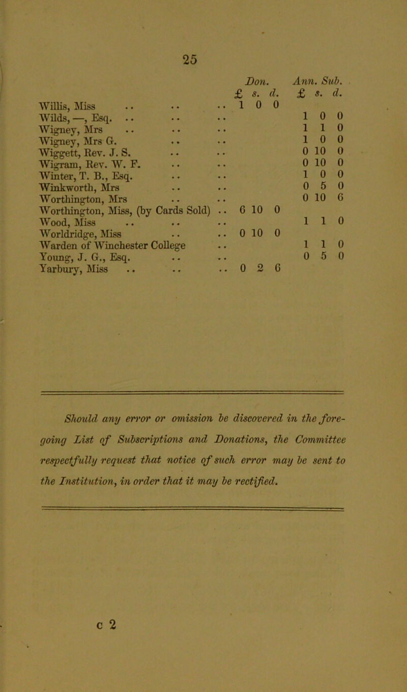 Don. Ann. Sub. £ s. d. £ s. d. Willis, Miss .. • • .. 1 0 0 Wilds, —, Esq. 1 0 0 Wigney, Mrs 1 1 0 Wigney, Mrs G. 1 0 0 Wiggett, Rev. J. S. 0 10 0 Wigram, Rev. W. F. 0 10 0 Winter, T. B., Esq. 1 0 0 Winkworth, Mrs 0 5 0 Worthington, Mrs 0 10 6 Worthington, Miss, (by Cards Sold) . • 6 10 0 Wood, Miss 1 1 0 Worldridge, Miss .. .. 0 10 0 Warden of Winchester College 1 1 0 Young, J. G., Esq. 0 5 0 Yarbury, Miss .. .. .. 0 2 6 Should any error or omission be discovered in the fore- going List of Subscriptions and Donations, the Committee respectfully request that notice of such error may be sent to the Institution, in order that it may be rectified.