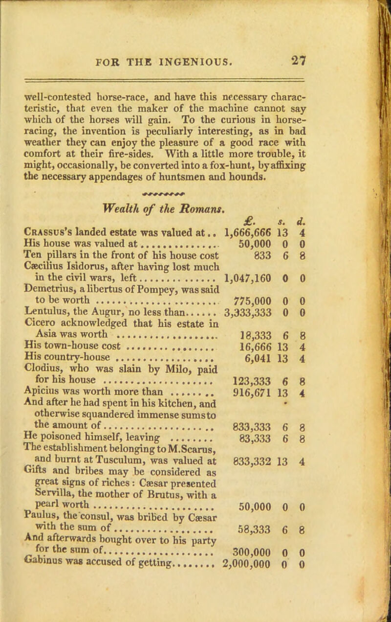 well-contested horse-race, and have this necessary charac- teristic, that even the maker of the machine cannot say which of the horses mil gain. To the curious in horse- racing, the invention is peculiarly interesting, as in bad weather they can enjoy the pleasure of a good race with comfort at their fire-sides. With a little more trouble, it might, occasionally, be converted into a fox-hunt, by affixing the necessary appendages of huntsmen and hounds. Wealth of the Romans. £. s. d. Crassus's landed estate was valued at.. 1,666,666 13 4 His house was valued at 50,000 0 0 Ten pillars in the front of his house cost 833 6 8 Caecilius Isidorus, after having lost much in the civil wars, left 1,047,160 0 0 Demetrius, a libertus of Pompey, was said to be worth 775,000 0 0 Lentulus, the Augur, no less than 3,333,333 0 0 Cicero acknowledged that his estate in Asia was worth 18,333 6 8 His town-house cost 16,666 13 4 His country-house 6,041 13 4 Clodius, who was slain by Milo, paid for his house 123,333 6 8 Apicius was worth more than 916,671 13 4 And after he had spent in his kitchen, and otherwise squandered immense sums to the amount of 833,333 6 8 He poisoned himself, leaving 83,333 6 8 The establishment belonging to M.Scarus, and burnt at Tusculum, was valued at 833,332 13 4 Gifts and bribes may be considered as great signs of riches: Caesar presented Servilla, the mother of Brutus, with a pearl worth 50,000 0 0 Faulus, the consul, was bribed by Caesar with the sum of 58,333 6 8 And afterwards bought over to his party for the sum of 300,000 0 0 oabinus was accused of getting 2,000,000 0 0