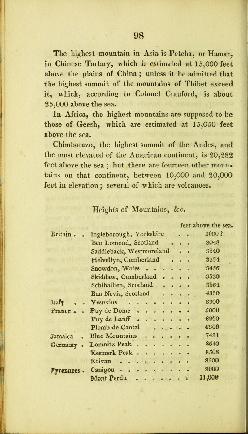 The highest mountain in Asia is Petcha, or Hamar, in Chinese Tartary, which is estimated at 15,000 feet above the plains of China; unless it be admitted that the highest summit of the mountains of Thibet exceed it, which, according to Colonel Crauford, is about 25,000 above the sea. In Africa, the highest mountains are supposed to be those of Geesh, which are estimated at 15,050 feet above the sea. Chimborazo, the highest summit of the Andes, and the most elevated of the American continent, is 20,282 feet above the sea ; but there are fourteen other moun- tains on that continent, between 10,000 and 20,000 feet in elevation; several of which are volcanoes. Heights of Mountains, &c. feet above the sea. Britain . . Ingleborough, Yorkshire 3000 ? Ben Lomond, Scotland • 3048 Saddleback:, Westmoreland 3240 Helvellyn, Cumberland 3324 Snowdon, Wales • . . . 3456 Skiddaw, Cumberland « . « • 3530 Schihallien, Scotland . . . . 3564 Ben Nevis, Scotland . . 4350 Italy • . Vesuvius 3900 France . . Puy de Dome 5000 Puy de LanfF ..... 6200 Plomb de Cantal • . . 6300 Jamaica Blue Mountains .... 7431 Germany . Lomnitz Peak 8640 Kesmark Peak ..... 8508 Krivan 8300 Pyrennees. Canigou ....... 9000 Mont Perdu 11,000 d