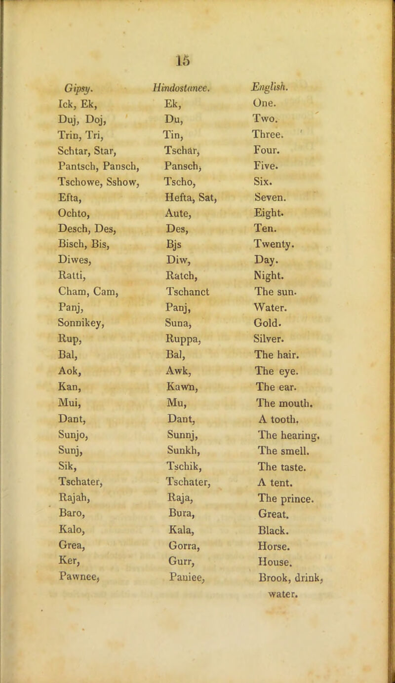 Gipsy. Hindostanee. English. Ick, £k, Ek, One. Duj, Dqj, Du, Two. Trin, Tri, Tin, Three. Schtar, Star, Tschar, Four. Pantsch, Pansch, Pansch) Five. Tschowe, Sshow, Tscho, Six. Efta, Hefta, Sat, Seven. Ochto, Aute, Eight. Desch, Des, Des, Ten. Bisch, Bis, Bjs Twenty. Diwes, Diw, Day. Ratti, Ratch, Night. Cham, Cam, Tschanct The sun. Panj, Panj, Water. Sonnikey, Suna, Gold. Rup, Ruppa, Silver. Bal, Bal, The hair. Aok, Awk, The eye. Kan, Kawn, The ear. Mui, Mu, The mouth. Dant, Dant, A tooth, Sunjo, Sunnj, The hearing. Sunj, Sunkh, The smell. Sik, Tschik, The taste. Tschater, Tschater, A tent. Rajah, Raja, The prince. Baro, Bura, Great, Kalo, Kala, Black. Grea, Gorra, Horse. Ker, Gurr, House. Pawnee, Pauiee, Brook, drink, water.
