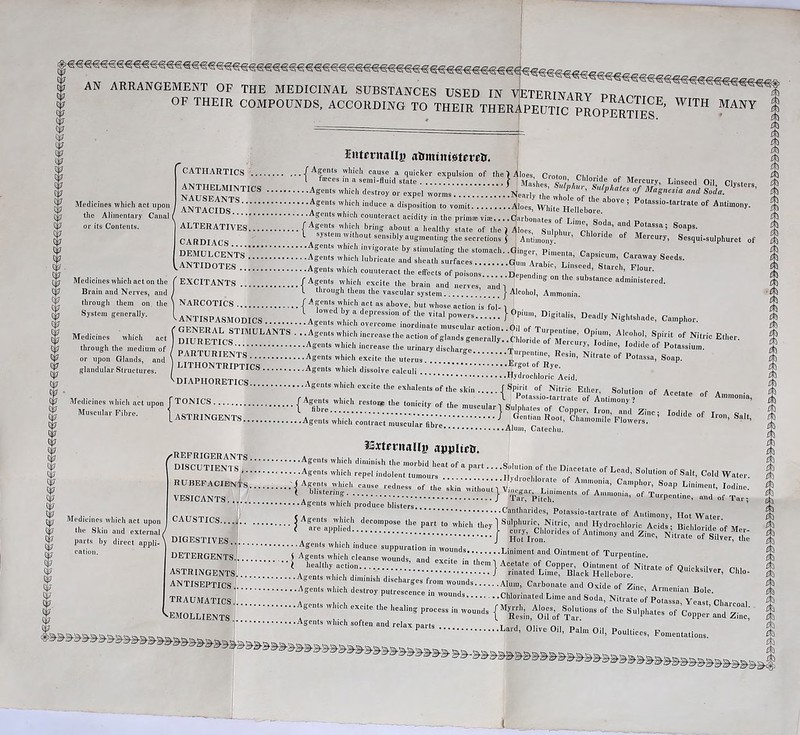 AN ARRANGEMENT OF THE MEDICINAL SUBSTANCES USED IN V OF THEIR COMPOUNDS, ACCORDING TO THEIR THERA ETERINARY PRACTICE, WITH MANY PEUTIC PROPERTIES. Medicines which act upon the Alimentary Canal or its Contents. CATHARTICS .... anthelmintics nauseants antacids alteratives Internally atnmnissteretr. . / Afn,s ™luch c»use a quicker expulsion of the 1 Aloes, Croton CM ■ i . „ l feces m a semi-fluid state . f I M»^,« e , Ionde of Mercury, . .. -uasiies, Sulvhur nr' ■Agents which destroy or expel worms Nearly the whole of’.,. Z lu*n's,a «M SoUa- Agents which induce a disposition to vomit Wloes, White Hellebore ^ ’ Potassl°-,artrate °f Antimony. .. Agents which counteract acidity in the primsevite Carbonates of Ii„lTi , „ (Agents which bring about a healthy state of the I Aloes Su.p ur C, I So,«“- CARDIArs l ^ system w ithout sensibly augmenting the secretions \ Antimony? ’ Cllloride of Mercury, Sesqui-sulphuret of DEMITT epvTn' Agents which invigorate by stimulating the stomach. .Ginger Pimento • ,, Medicines which act on the (EXCITANTS (Agents which excite the brain and nerves and I °n l ie substance administered. Brain and Nerves, and I I through them the vascular system j Alcohol, Ammonia. through them on the \ NARCOTICS f Agents which act as above, hut who.. . Sulphur, Sulphates of Magnesia and. Soda. Linseed Oil, Clysters, through System generally. Medicines which through the medium of or upon Glands, and glandular Structures. x ANTISPASMODICS [GENERAL STIMULANTS. DIURETICS PAR rURIENTS Agents which excite the uterus HTHONTRIPTICS Agents which dissolve calculi ;htshade, Camphor. ( Agents Which act as above, but whose action is fol- ) ' *■ lowod uy a depression of the vital powers ( Opium, Digitalis, Deadly Ni • Agents which overcome inordinate muscular action Oil nf T ■ o • Agents which increase the action of glands generally*' Chloride 7m ’ TT’ AIc°1,°1’ Spilit °f Nitric Ether. • Agents which increase the urinary dlchar/e T ^m-y, Iodine, Iodide of Potassium. Agents whidi nvoi'to «i.„ ° *** *Pen me, Resin, Nitrate of Potassa, Soap. n DIAPHORETICS. • Ergot of Rye. • Hydrochloric Acid. Medicines which act upon f TONICS . Muscular Fibre. Acetate of Ammonia, [ASTRINGENTS. ...Agents which excite the exhalents of the skin f Spirit of Nitric Ether, Solution of ■ *• —* •« .i. srz’z,„., „ ,, ^REFRIGERANTS. DISCUTIENTS;.. RUBEFACIENTS,. VESICANTS SSilrntally appltcu. o.M w.,„. ■ t CAUSTICS.. Medicines which act upon the Skin and external / parts by direct appli-\ DIGESTIVES . <'atio' DETERGENTS ASTRINGENTS ANTISEPTICS TRAUMATICS ^EMOLLIENTS ..Agents which produce blisters... „ „ ., f, , , Canthamles, Potassw-tartrate of Antimony, Hot Water !!!! 7i!‘‘.Cih .T.dUCe SUPPU.‘at,0n in 'V0Unds Liniment and Ointment of Turpentine. er, Clilo- • { AStl|rcL7?!.??.™™.d.S’ and exdle in t,lem | Acetate of Copper, OintmeM of Nitrate of Qnieksilv * , . ....... J rmated Lime, Black Hellebore ^ UVl ■ •• Agents which diminish discharges from wmmrlc AI n , , ^ . . , 8 loin ounas Alum, Carbonate and Oxide of Zin^ a „ , •. . gents w tch destroy putrescence in wounds Chlorinated Lime and Soda, Nitrate of PotlTv^t Char , -Agents which excite the heaiing process in wounds ^ »f the Sulphates of Copper .Agents which softenvand relax parts Lard, Olive Oil, Palm Oil, Poultices, Fomentations