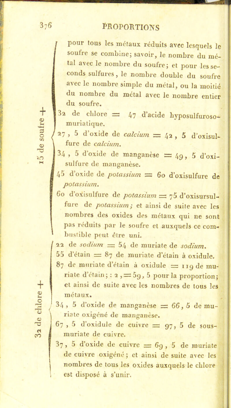 I pour tous les métaux réduits avec lesquels le I soufre se combine; savoir, le nombre du mé- tal avec le nombre du soufre; et pour les se- conds sulfures, le nombre double du soufre avec le nombre simple du métal, ou la moitié du nombre du métal avec le nombre entier du soufre. 32 de chlore = 47 d’acide byposulfuroso- 27 , 5 d’oxide de calcium = 42,5 d’oxisul- 34 , 5 d’oxide de manganèse =49,5 d’oxi- sulfure de manganèse. et ainsi de suite avec les nombres de tous les I métaux. ' 34 , 5 d’oxide de manganèse =: 66, 6 de mu- Iriate oxigéné de manganèse. 67 , 5 d’oxidule de cuivre == 97, 5 de sous- muriate de cuivre. 37 , 5 d’oxide de cuivre =: 6g , 5 de muriate de cuivre oxigéné ; et ainsi de suite avec les I nombres de tous les oxides auxquels le chlore est disposé à s’unir.