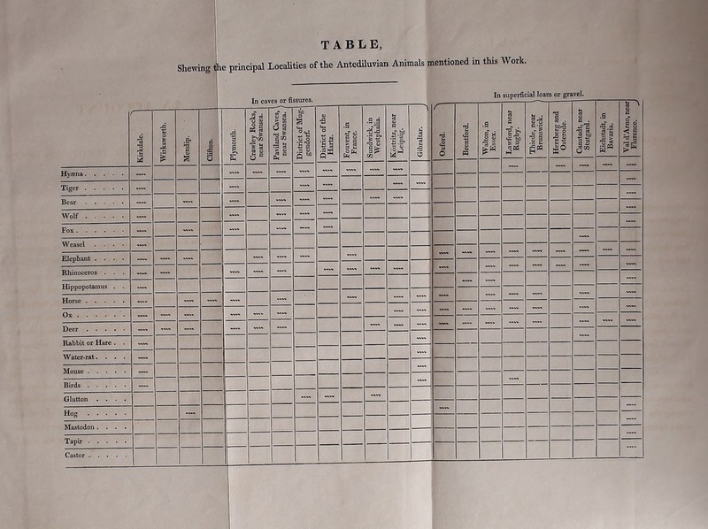 TABLE, Shewing tihe principal Localities of the Antediluvian Animals mentioned in this Work. Kirkdale. Mendip. Clifton. Plymouth. near Swansea, r near Swansea. ^ S gendorf. ' District of the Hartz. S f-1 F Kostritz, near Oxford. ^ Hyaena „„ — — -» — — — — Tiger — — — — ~ Bear — -» — — — — Wolf — — -- — Fox — -- ~ — Weasel .... Elephant .... — — -- — — — Rhinoceros . - . — — — — — — — — Hippopotamus . . — — — — — — — Horse — — — ~ Ox — — — — — Deer „„ — — — — — — — Rabbit or Hare . . __ ~ Water-rat.... — Mouse — Birds — Glutton .... — — — Hog — Mastodon .... Tapir Castor In superficial loam or gravel. .3 S' * 3 «S W) S 3 <3” .3