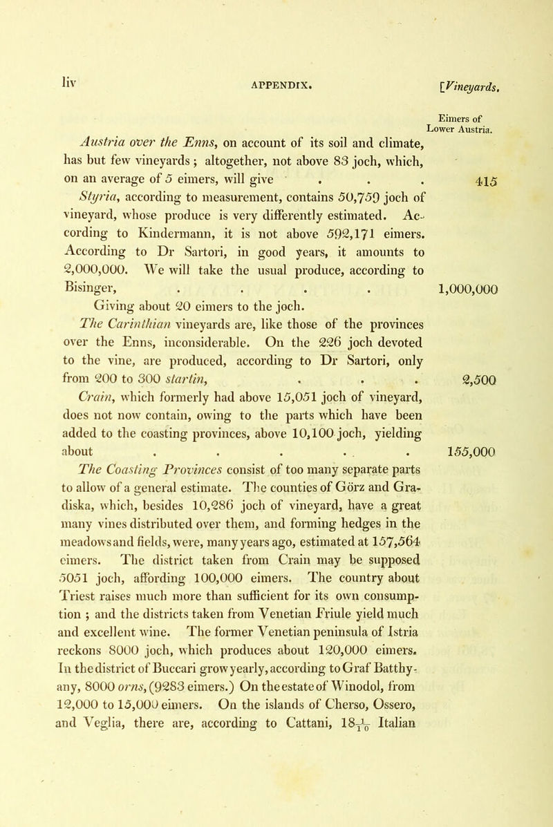 Eimers of Lower Austria. Austria over the EnnSy on account of its soil and climate, has but few vineyards ; altogether, not above 83 joch, which, on an average of 5 eimers, will give , . . 415 Styria, according to measurement, contains 50,759 joch of vineyard, whose produce is very differently estimated. Ac- cording to Kindermann, it is not above 592,171 eimers. According to Dr Sartori, in good years, it amounts to 2,000,000. We will take the usual produce, according to Bisinger, .... 1,000,000 Giving about 20 eimers to the joch. The Carinthian vineyards are, like those of the provinces over the Enns, inconsiderable. On the 226 joch devoted to the vine, are produced, according to Dr Sartori, only from 200 to 300 startin, . . . 2,500 Cram, which formerly had above 15,051 joch of vineyard, does not now contain, owing to the parts which have been added to the coasting provinces, above 10,100 joch, yielding about . . . . . . 155,000 The Coasting Provmces consist of too many separate parts to allow of a general estimate. Tlie counties of Gdrz and Gra- diska, which, besides 10,286 joch of vineyard, have a great many vines distributed over them, and forming hedges in the meadows and fields, were, many years ago, estimated at 157,564 eimers. The district taken from Crain may be supposed 5051 joch, affording 100,000 eimers. The country about Triest raises much more than sufficient for its own consump- tion ; and the districts taken from Venetian Eriule yield much and excellent wine. The former Venetian peninsula of Istria reckons 8000 joch, which produces about 120,000 eimers. In thedistrictof Buccari grow yearly, according toGraf Batthy- any, 8000 or/Z6', (9283 eimers.) On the estate of Winodol, from 12,000 to 15,000 eimers. On the islands of Cherso, Ossero, and Veglia, there are, according to Cattani, ISy^ Italian