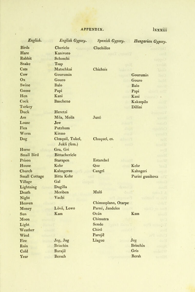 English. English Gijpsey. Spanish Gypsey. Hungarian Gyi Birds Chericlo Cluchillos ' Hare Kanivoro Rabbit Schoschi Snake Tsap Cats Matschkai Chichais Cow Gourumin Gourumin Ox Goui-o Gouro Swine Balo Balo Goose Papi Papi Hen Kani Kani Cock Bascheno Kakaspilo Turkey Dillini Duck Heretzi Ass Mila, Meila June Louse Jew Flea Putzhum Worm Kirmo Dog Chuquil, Tukel, Chuquel, es. Jukli (fern.) Horse Gra, Gri Small Bird Bittachericle Prison Starapen Estarebel House Kehr Que Kehr Church Kahngeree Cangri Kahngeri Small Cottage Bitta Kehr Purini gunihova Village Gal Lightning Dugilla Death Meriben Mul6 Night Vachi Heaven Chimusplano, Otarpe Money Lovo, Lowo Parne, Jandeles Sun Kara Ocan Kam Moon Chimutra Light Sende Weather Chir6 Wind Parojil Fire Jeg, Jog Llague Jeg Rain Brischin Brischin Cold Barajil Gris Year Bersch Bersh