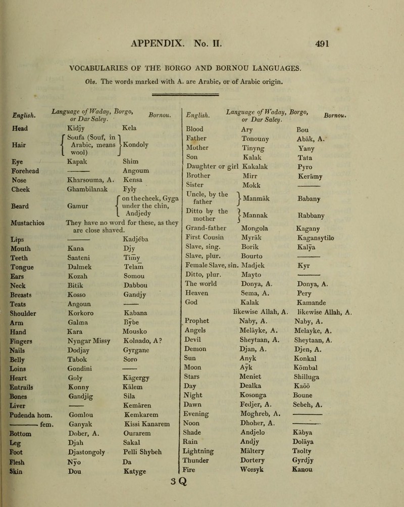 VOCABULARIES OF THE BORGO AND BORNOU LANGUAGES. Obs. The words marked with A. are Arabic, or of Arabic origin. English. Head Hair Eye Forehead Nose Cheek Beard Mustachios Lips Mouth Teeth Tongue Ears Neck Breasts Teats Shoulder Language of Waday, Bor go, orDarSaley. Kidjy Kela Bornou. Soufa (Souf, in T Arabic, means VKondoly wool) J Kapak Shim Angoum Kharsouma, A. Kensa Ghambilanak Fyly {on the cheek, Gyga under the chin, Andjedy They have no word for these, as they are close shaved. Kadj^ba Djy Timy Telam Somou Dabbou English. Blood Father Mother Son Language of Waday, or Dar Saley. Ary Tonouny Tinyng Kalak Bor go, Bornou. } Mirr Mokk Manmak Kana Saateni Dalmek Kozah Bitik Kosso Angoun Korkoro Gandjy Kabana Arm Galma By be Prophet Naby, A. Naby, A. Hand Kara Mousko Angels Melayke, A. Melayke, A. Fingers Nyngar Missy Kolnado, A? Devil Sheytaan, A. Sheytaan, A. Nails Dodjay Gyrgane Demon Djan, A. Djen, A. Belly Tabok Soro Sun Anyk Konkal Loins Gondini Moon Ayk Kombal Heart Goly Kagergy Stars Meniet Shilluga Entrails Konny Kalem Day Dealka Kaoo Bones Gandjig Sila Night Kosonga Boune Liver Kemaren Dawn Fedjer, A. Sebeh,A. Pudenda hom. Gomlou Kemkarem Evening Moghreb, A. fern. Ganyak Kissi Kanarem Noon Dhoher, A. — Bottom Dober, A. Ourarem Shade Andjelo Kabya Leg Djah Sakai Rain Andjy Dolaya Foot Djastongoly Pelli Shybeh Lightning Maltery Tsolty Flesh Nyo Da Thunder Dortery Gyrdjy Skin Dou Katyge Fire Wossyk Kanou Daughter or girl Kakalak Brother Sister Uncle, by the father Ditto by the mother Grand-father First Cousin Slave, sing. Slave, plur. | Mannak Mongola Myrak Borik Bourto Female Slave, sin. Madjek Bou Abak, A. Yany Tata Pyro Keramy Babany Rabbany Kagany Kagansytilo Kalya Kyr Ditto, plur. The world Heaven God Mayto Donya, A. Serna, A. Kalak likewise Allah, A. Donya, A. Pery Kamande likewise Allah, A. 3 Q