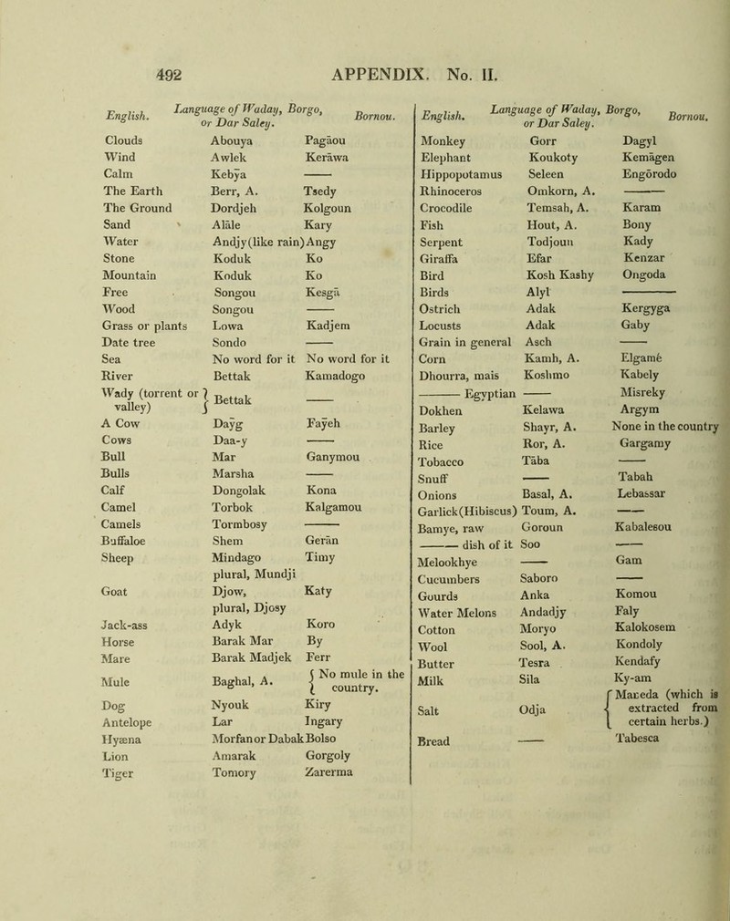 English. Language of Waday, Borgo, or Dar balcy. English. Language of Waday, Borgo, B ° or Dar oaley. Clouds Abouya Pagaou Monkey Gorr Dagyl Wind Awlek Kerawa Elephant Koukoty Kemagen Calm Kebya Hippopotamus Seleen Engorodo The Earth Berr, A. Tsedy Rhinoceros Omkorn, A. The Ground Dordjeh Kolgoun Crocodile Temsah, A. Karam Sand Alale Kary Fish Hout, A. Bony Water Andjy(like rain)Angy Serpent Todjoun Kady Stone Koduk Ko GirafFa Efar Kenzar Mountain Koduk Ko Bird Kosh Kashy Ongoda Free Songou Kesgii. Birds Alyl Wood Songou Ostrich Adak Kergyga Grass or plants Lowa Kadjem Locusts Adak Gaby Date tree Sondo Grain in general Asch Sea No word for it No word for it Corn Kamh, A. Elgamfe River Bettak Kamadogo Dhourra, mais Kosh mo Kabely Wady (torrent or 1 Misreky valley) Dokhen Kelawa Argym A Cow Dayg Fayeh Barley Shayr, A. None in the country Cows Daa-y Rice Ror, A. Gargamy Bull Mar Ganymou Tobacco Taba — Bulls Marsha Snuff . Tabah Calf Dongolak Kona Onions Basal, A. Lebassar Camel Torbok Kalgamou Garlick(Hibiscus) Toum, A. — Camels Tormbosy Bamye, raw Goroun Kabalesou Buffaloe Shem Geran Soo Sheep Mindago Timy Melookhye Gam plural, Mundji Cucumbers Saboro — Goat Djow, Katy Gourds Anka Komou plural, Djosy Water Melons Andadjy Faly Jack-ass Adyk Koro Cotton Moryo Kalokosem Horse Barak Mar By Wool Sool, A. Kondoly Mare Barak Madjek Ferr Butter Tesra Kendafy Mule Baghal, A. j No mule in the Milk Sila Ky-am ( country. fMaceda (which is Dog Nyouk Kiry Salt Odja <J extracted from Antelope Lar Ingary [ certain herbs.) Hyaena Morfanor DabakBolso Bread — Tabesca Lion Amarak Gorgoly Tiger Tomory Zarerma